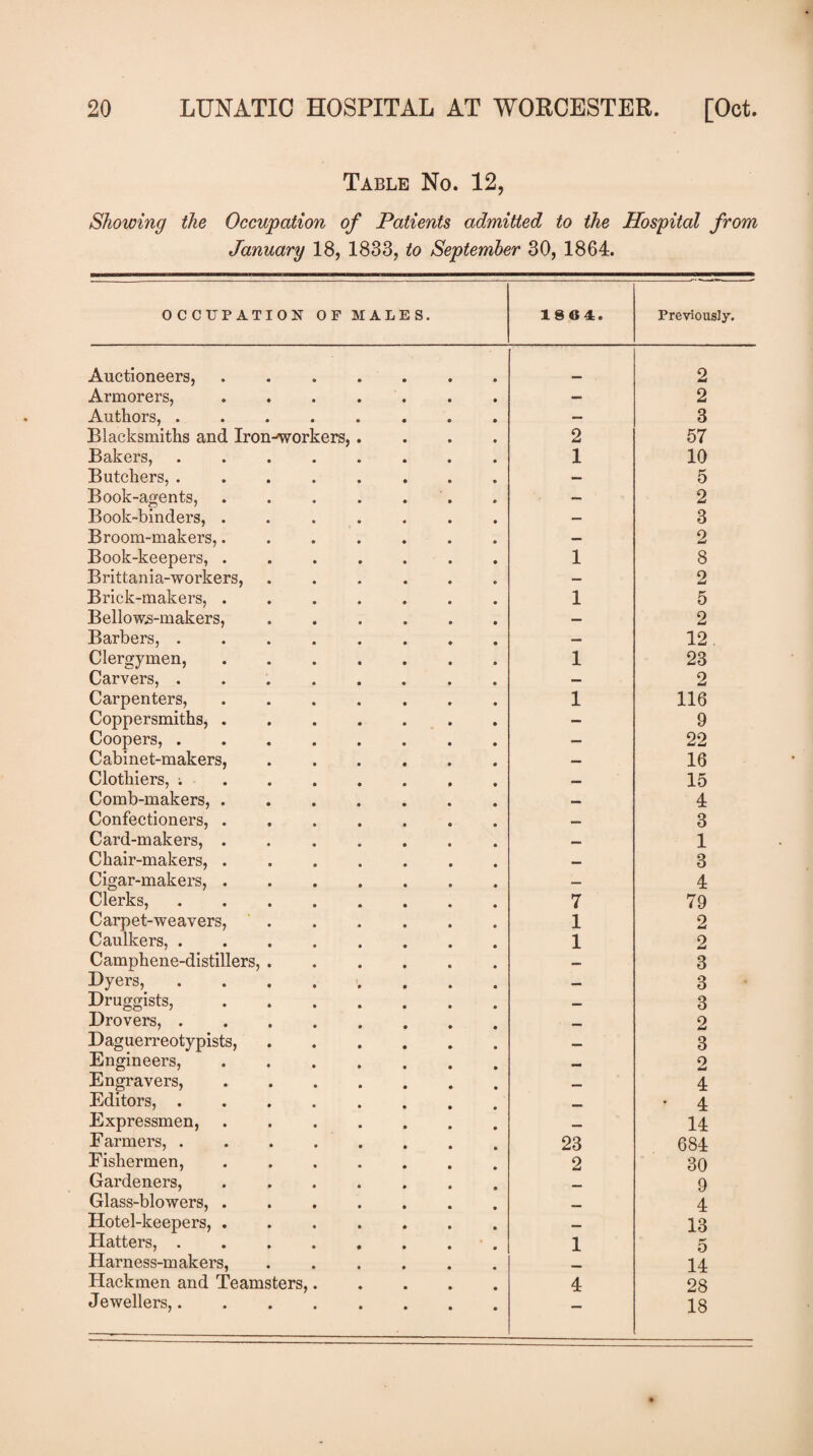 Table No. 12, Showing the Occupation of Patients admitted to the Hospital from January 18, 1833, to September 30, 1864. OCCUPATION OF MALES. 18 6 4. Previously. Auctioneers,. 2 Armorers,. — 2 Authors, ........ — 3 Blacksmiths and Iron-workers,.... 2 57 Bakers, ........ 1 10 Butchers, ........ — 5 Book-agents, . . . . . . — 2 Book-binders,. — 3 Broom-makers,....... — 2 Book-keepers,. 1 8 Brittania-workers, ...... — 2 Brick-makers, ....... 1 5 Bellows-makers, ...... — 2 Barbers,. — 12 Clergymen, ....... 1 23 Carvers,. — 2 Carpenters,. 1 116 Coppersmiths, ....... — 9 Coopers,. — 22 Cabinet-makers,. — 16 Clothiers, ;. — 15 Comb-makers,. Ml 4 Confectioners,. 3 Card-makers,. MM 1 Chair-makers,. _ 3 Cigar-makers,. — 4 Clerks,. 7 79 Carpet-weavers,. 1 2 Caulkers, ....... 1 2 Camphene-distillers,. — 3 Dyers,. — 3 Druggists,. _ 3 Drovers,. _ 2 Daguerreotypists,. 3 Engineers,. — o Engravers,. MM 4 Editors,. —m * 4 Expressmen,. MM 14 Farmers,. 23 684 Fishermen, ...... 2 30 Gardeners,. 9 Glass-blowers,. 4 Hotel-keepers,. MM 13 Hatters,. 1 5 Harness-makers,. 14 Hackmen and Teamsters,.... 4 28 Jewellers,. 18