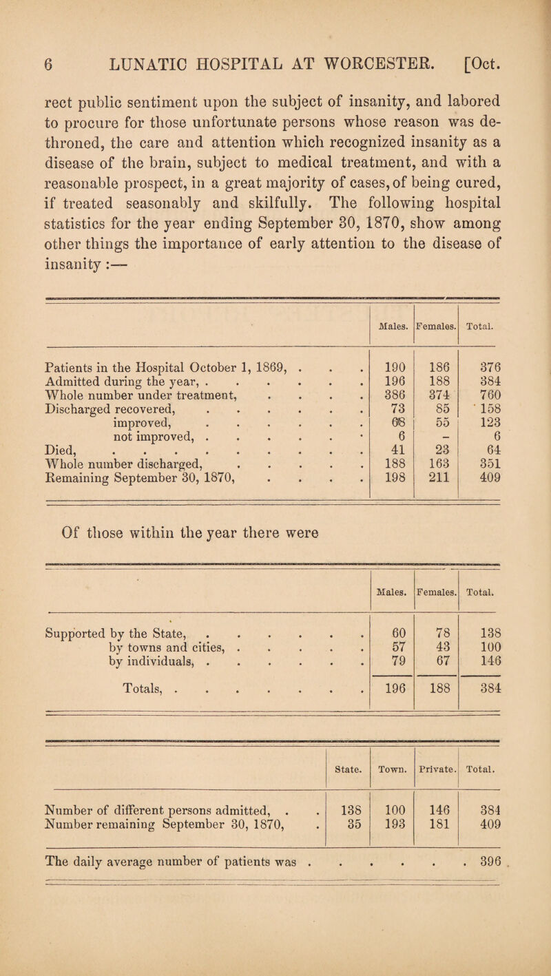 rect public sentiment upon the subject of insanity, and labored to procure for those unfortunate persons whose reason was de¬ throned, the care and attention which recognized insanity as a disease of the brain, subject to medical treatment, and with a reasonable prospect, in a great majority of cases, of being cured, if treated seasonably and skilfully. The following hospital statistics for the year ending September 80, 1870, show among other things the importance of early attention to the disease of insanity :— Males. Females. Total. Patients in the Hospital October 1, 1869, . 190 186 376 Admitted during the year, .... 196 188 384 Whole number under treatment, 386 374 760 Discharged recovered, .... 73 85 * 158 improved, .... 68 55 123 not improved, .... 6 - 6 Died, ....... 41 23 64 Whole number discharged, 188 163 351 Remaining September 30, 1870, 198 211 409 Of those within the year there were Males. Females. Total. Supported by the State, .... • « 60 78 138 by towns and cities, . • • 57 43 100 by individuals, .... • • 79 67 146 Totals, ..... • 9 196 188 384 State. Town. Private. Total. Number of different persons admitted, . 138 100 146 384 Number remaining September 30, 1870, 35 193 181 409 The daily average number of patients was . . . . . . 396 .