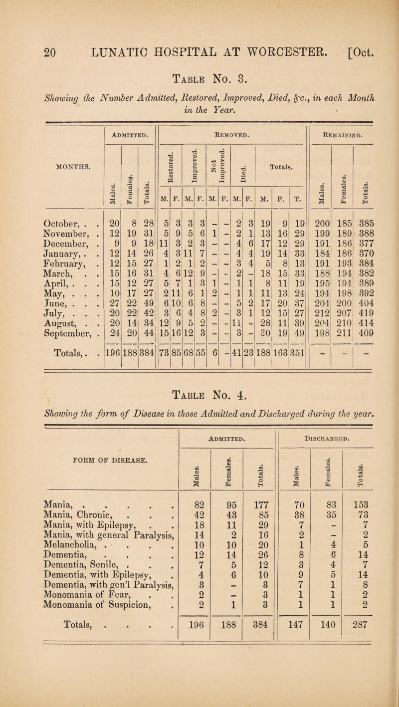Table No. 3. Showing the Number Admitted, Restored, Improved, Died, m each Month in the Year. MONTHS. Admitted. Removed. Remaining. Males. Females. Totals. Restored. Improved. o Improved. Died. Totals. s Females. Totals. 1 M. F. M. F. M. F. M. F. M. F. T. October, . . 20 8 28 5 3 3 3 2 3 19 9 19 200 185 385 November, . 12 19 31 5 9 5 6 1 — 2 1 13 16 29 199 189 388 December, . 9 9 18 11 3 2 3 — — 4 6 17 12 29 191 186 377 January, . . 12 14 26 4 3 11 7 _ — 4 4 19 14 33 184 186 370 February, 12 15 271 1 2 1 2 — 3 4 5 8 13 191 193 384 March, . . 15 16 31 4 6 12 9 — - 2 — 18 15 33 188 194 382 April, . . . 15 12 271 5 7 1 3 1 — 1 1 8 11 19 195 194 389 May, . . . 10 17 271 2 11 6 1 O tmt — 1 1 11 13 24 194 198 392 June, . . . 27 22 49 6 10 6 8 — — 5 2 17 20 37 204 200 404 July, . . . 20 22 42 3 6 4 8 2 — 3 1 12 15 27 212 207 419 August, . . 20 14 34 12 9 5 2 — - 11 — 28 11 39 204 210 414 September, . 24 20 44 15 16 12 3 - - 3 - 30 19 49 198 211 409 Totals,. . 196 188 384 73 85 68 55 6 - 41 23 188163 1 351 - — — Table No. 4. Showing the form of Disease in those Admitted and Discharged during the year. FORM OF DISEASE. Admitted. Discharged. Males. Females. Totals. Males. 1 Females. Totais. Mania,. 82 95 177 70 83 153 Mania, Chronic, 42 43 85 38 35 73 Mania, with Epilepsy, 18 11 29 7 — 7 Mania, with general Paralysis, 14 2 16 2 — 2 Melancholia, .... 10 10 20 1 4 5 Dementia, .... 12 14 26 8 6 14 Dementia, Senile, . 7 5 12 3 4 7 Dementia, with Epilepsy, 4 6 10 9 5 14 Dementia, with gen’l Paralysis, 3 — 3 7 1 8 Monomania of Fear, 2 — 3 1 1 2 Monomania of Suspicion, 2 1 3 1 1 2