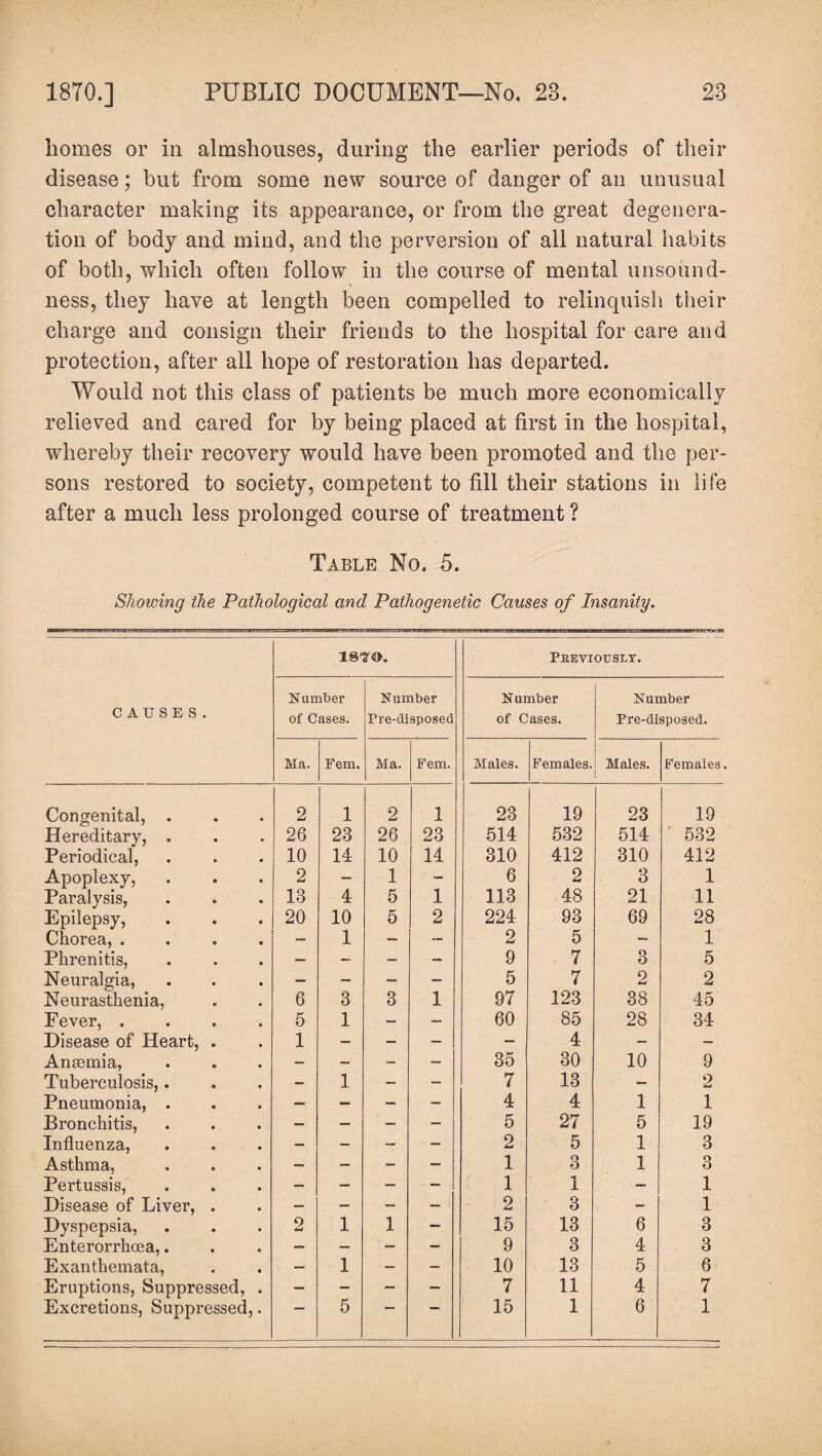 homes or in almshouses, during the earlier periods of their disease; but from some new source of danger of an unusual character making its appearance, or from the great degenera¬ tion of body and mind, and the perversion of all natural habits of both, which often follow in the course of mental unsound- % ness, they have at length been compelled to relinquish their charge and consign their friends to the hospital for care and protection, after all hope of restoration has departed. Would not this class of patients be much more economically relieved and cared for by being placed at first in the hospital, whereby their recovery would have been promoted and the per¬ sons restored to society, competent to fill their stations in life after a much less prolonged course of treatment ? Table No. 5. Showing the Pathological and Pathogenetic Causes of Insanity. CAUSE S. 1870. Previously. Number of Cases. Number Pre-disposed Number of Cases. Number Pre-disposed. Ma. Fem. Ma. Fem. Males. Females. Males. Females Congenital, . 2 1 2 1 23 19 23 19 Hereditary, . 26 23 26 23 514 532 514 532 Periodical, 10 14 10 14 310 412 310 412 Apoplexy, 2 — 1 — 6 2 3 1 Paralysis, 13 4 5 1 113 48 21 11 Epilepsy, 20 10 5 2 224 93 69 28 Chorea, .... — 1 — — 2 5 — 1 Phrenitis, — — — — 9 7 3 5 Neuralgia, — — — — 5 7 2 2 Neurasthenia, 6 3 3 1 97 123 38 45 Fever, .... 5 1 — — 60 85 28 34 Disease of Heart, . 1 — — — — 4 — — Ansemia, — — — — 35 30 10 9 Tuberculosis,. — 1 — — 7 13 — 2 Pneumonia, . — — — — 4 4 1 1 Bronchitis, — — — — 5 27 5 19 Influenza, — — — — 2 5 1 3 Asthma, — — - — 1 3 1 3 Pertussis, — — — - 1 1 — 1 Disease of Liver, . — — — — 2 3 — 1 Dyspepsia, 2 1 1 — 15 13 6 3 Enterorrhoea,. — — ' — — 9 3 4 3 Exanthemata, — 1 — — 10 13 5 6 Eruptions, Suppressed, . — — — — 7 11 4 7 Excretions, Suppressed,. 5 ' 15 1 6 1