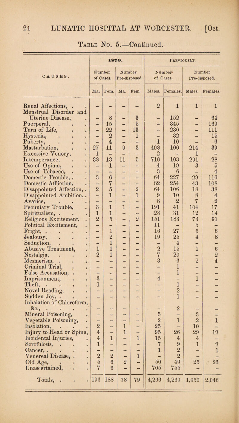 Table No. 5.—Continued. 18TO. Previously. CAUSES. Number of Cases. Number Pre-disposed Number* of Cases. Number Pre-disposed. Ma. Fem. Ma. Fem. Males. Females. Males. Females. Renal Affections, . 2 1 1 1 Menstrual Disorder and Uterine Disease, 8 3 152 64 Puerperal, — 15 — 5 — 345 - 169 Turn of Life, — 22 — 13 — 230 — 111 Hysteria, — 2 — 1 — 32 — 15 Puberty, - 4 — - 1 10 — 6 Masturbation, 27 11 9 3 498 100 214 39 Excessive Venery, 1 — _ - 2 — 1 — Intemperance, 38 13 11 5 716 103 291 28 Use of Opium, Use of Tobacco, — 1 — — 4 19 3 5 — — — — 3 6 — 4 Domestic Trouble, . 3 6 — — 64 227 29 116 Domestic Affliction, — 7 — — 82 254 43 108 Disappointed Affection, . 2 5 — 2 64 106 18 38 Disappointed Ambition,. — 1 1 9 10 8 4 Avarice, — — — 8 2 7 9 Pecuniary Trouble, 3 1 1 — 191 41 104 17 Spiritualism, . 1 1 — — 28 31 12 14 Religious Excitement, . 2 5 — 2 151 183 73 91 Political Excitement, — — — — 11 — 5 — F right, .... — 1 — — 16 27 5 6 Jealousy, — 2 — — 19 25 4 8 Seduction, — 1 — — — 4 — — Abusive Treatment, 1 1 — — 2 15 1 6 Nostalgia, 2 1 — — 7 20 — 2 Mesmerism, . — — — — 3 6 2 4 Criminal Trial, — — — — — 1 — — False Accusation, . — -- — — — 1 — — Imprisonment, 3 — — — 4 — 1 — Theft, .... 1 — — — — 1 — — Novel Reading, — - — - — 2 — — Sudden Joy, . — — — — — 1 — — Inhalation of Chloroform, &c., .... 2 Mineral Poisoning, — — — — 5 — 3 — Vegetable Poisoning, - — — — 2 1 2 1 Insolation, 2 — 1 — 25 — 10 — Injury to Head or Spine, 4 — 1 — 95 26 29 12 Incidental Injuries, 4 1 — 1 15 4 4 — Scrofulosis, 1 — — — 7 9 1 2 Cancer, .... — — — — 1 2 — 1 Venereal Disease, . 2 2 — 1 — 2 — — Old Age, 5 6 2 — 50 49 25 23 Unascertained, 7 6 — — 705 755 —