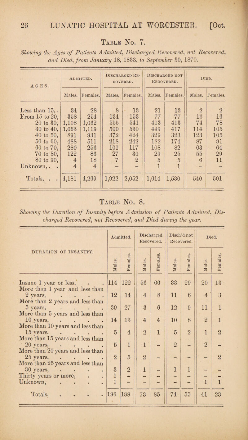 Table No. 7. Showing the Ages of Patients Admitted, Discharged Recovered, not Recovered, and Died, from January 18, 1838, to September 30, 1870. AGES. Admitted. Discharged Re¬ covered. Discharged not Recovered. Died. Males. Females. Males. Females. Males. Females. Males. Females. Less than 15,. 34 28 8 13 21 13 2 2 From 15 to 20, 358 254 134 153 77 77 16 16 20 to 30, 1,108 1,062 555 541 413 413 74 78 30 to 40, 1,063 1,119 500 530 449 417 114 105 40 to 50, 891 931 372 424 329 323 123 105 50 to 60, 488 511 218 242 182 174 87 91 60 to 70, 280 256 101 117 108 82 63 64 70 to 80, 122 86 27 30 29 25 55 29 80 to 90, 4 18 7 2 5 5 6 11 Unknown,. . 4 4 — — 1 1 — Totals, . . 4,181 4,269 1,922 2,052 1,614 1,530 540 501 Table No. 8. Shovying the Duration of Insanity before Admission of Patients Admitted, Dis¬ charged Recovered, not Recovered, and Died during the year. Admitted. Discharged Recovered. Disch’d not Recovered. Died. DURATION OF INSANITY. Males. Females. Males. Females. Males. Females. Males. Females. Insane 1 year or less, More than 1 year and less than 114 122 56 66 33 29 20 13 2 years, .... More than 2 years and less than 12 14 4 8 11 6 4 3 5 years, .... More than 5 years and less than 39 27 3 6 12 9 11 1 10 years, .... More than 10 years and less than 14 13 4 4 10 8 2 1 15 years, .... More than 15 years and less than 5 4 2 1 5 2 1 2 20 years, .... More than 20 years and less than 5 1 1 — 2 — 2 — 25 years, .... More than 25 years and less than 2 5 2 — — — 9 ** 30 years, .... 3 2 1 — 1 1 — — Thirty years or more, 1 - — — - — - — Unknown, .... 1 — — — — — 1 1