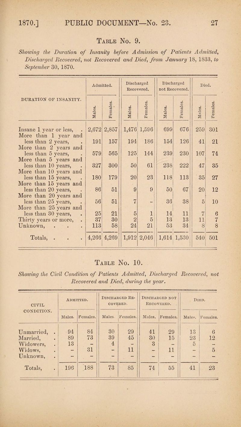 Table No. 9. Showing the Duration of Insanity before Admission of Patients Admitted, Discharged Recovered, not Recovered and Died, from January 18, 1833, to September 30, 1870. Admitted. DURATION OF INSANITY. CD CD <V S <D § fa Insane 1 year or less, More than 1 year and 2,672 2,857 less than 2 years, More than 2 years and 191 157 less than 5 years, More than 5 years and 579 565 less than 10 years, More than 10 years and 327 300 less than 15 years, More than 15 years and 180 179 less than 20 years, More than 20 years and 86 51 less than 25 years, More than 25 years and 56 51 less than 30 years, 25 21 Thirty years or more, 37 30 Unknown, 113 58 Totals, . 4,266 4,269 Discharged Recovered. Discharged not Recovered. Died. Males. Females. Males. Females. Males. Females. 1,476 1,596 699 676 259 301 194 186 154 126 41 21 125 144 239 230 107 74 50 61 238 222 47 35 20 23 118 113 35 27 9 9 50 67 20 12 7 36 38 5 10 5 1 14 11 7 6 2 5 13 13 11 7 24 21 53 34 8 8 1,912 2,046 1,614 1,530 540 501 Table No. 10. Shoiving the Civil Condition of Patients Admitted, Discharged Recovered, not Recovered and Died, during the year. CIVIL CONDITION. Admitted. Discharged Re¬ covered. Discharged not Recovered. Died. Males. Females. Males. Females. Males. Females. Males. Females. Unmarried, . 94 84 30 29 41 29 13 6 Married, 89 73 39 45 30 15 23 12 Widowers, 13 — 4 - 3 5 — Widows, — 31 - 11 — 11 — 5 Unknown, — — — — — — —