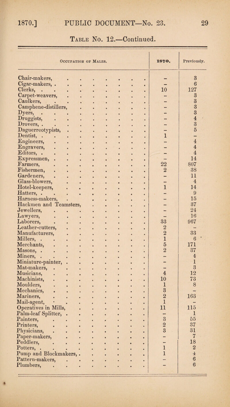 Table No. 12.—Continued. Occupation op Males. 18*0. Previously. Chair-makers,. 3 Cigar-makers,.. — 6 Clerks,. 10 127 Carpet-weavers,. — 3 Caulkers,. — 3 Camphene-distillers,. — 3 Dyers,. — 3 Druggists,. — 4 ■ Drovers,. — 3 Daguerreotypists,. — 5 Dentist, ......... 1 — Engineers,. — 4 Engravers,. — 4 Editors,. — 4 Expressmen,. — 14 Farmers,. 22 807 Fishermen, ........ 2 38 Gardeners, ........ —» 11 Glass-blowers,. — 4 Hotel-keepers, ....... 1 14 Hatters,.. — 9 Harness-makers, . . — 15 Hackmen and Teamsters,. — 37 Jewellers,. — 24 Lawyers,. — 16 Laborers,. 33 967 Leather-cutters,. 2 — Manufacturers,. 2 33 Millers, ......... 1 6 1 Merchants,. 5 171 Masons,. 2 37 Miners, .. — 4 Miniature-painter,. - 1 Mat-makers,. — 3 Musicians, ........ 4 12 Machinists, ........ 10 73 Moulders, ........ 1 8 Mechanics, ........ 3 — Mariners, .. 2 163 Mail-agent, *....... 1 — Operatives in Mills,. 11 115 Palm-leaf Splitter,. — 1 Painters, . .. 3 55 Printers,. 2 37 Physicians,. 3 31 Paper-makers, .. — 7 Peddlers, ........ — 18 Potters, ......... 1 2 Pump and Blockmakers,. 1 4 Pattern-makers, ....... — 6