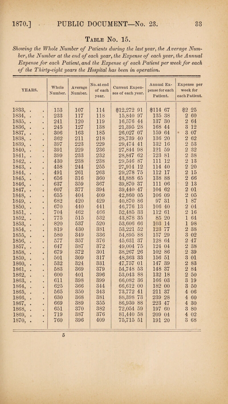 Table No. 15. Showing the Whole Number of Patients during the last year, the Average Num¬ ber, the Number at the end of each year, the Expense of each year, the Annual Expense for each Patient, and the Expense of each Patient per week for each of the Thirty-eight years the Hospital has been in operation. YEARS. Whole Number. Average Number. No. at end of each year. Current Expen¬ ses of each year. Annual Ex¬ pense for each Patient. Expense per week for each Patient. 1833, . 153 107 114 $12,272 91 $114 67 $2 25 1834, . 233 117 118 15,840 97 135 38 2 60 1835, . 241 120 119 16,576 44 137 30 2 64 1836, . 245 127 138 21,395 28 168 44 3 12 1837, . 306 163 185 26,027 07 159 64 3 07 1838, . 362 211 218 28,739 40 136 20 2 62 1839, . 397 223 229 29,474 41 132 16 2 53 1840, . 391 229 236 27,844 98 121 59 2 32 1841, . 399 233 232 28,847 62 123 81 2 38 1842, . 430 238 238 29,546 87 111 12 2 13 1843, . 458 244 255 27,914 12 114 40 2 20 1844, . 491 261 263 29,278 75 112 17 2 15 1845, . 656 316 360 43,888 65 138 88 2 66 1846, . 637 359 367 39,870 37 111 06 2 13 1847, . 607 377 394 39,440 47 104 62 2 01 1848, . 655 404 409 42,860 05 106 09 2 05 1849, . 682 420 429 40,870 86 97 31 1 87 1850, . 670 440 441 46,776 13 106 40 2 04 1851, . 704 462 466 52,485 33 112 61 2 16 1852, . 775 515 532 43,878 35 85 20 1 64 1853, . 820 537 520 53,606 66 103 14 1 98 1854, . 819 430 381 53,221 52 123 77 2 38 1855, . 580 349 336 54,895 88 157 29 3 02 1856, . 577 357 376 45,631 37 128 64 2 47 1857, . 647 387 372 49,004 75 124 04 2 38 1858, . 679 372 301 38,267 26 102 86 2 39 1859, . 501 309 317 48,363 33 156 51 3 01 1860, . 532 324 331 47,757 01 147 39 2 83 1861, . 583 369 379 54,748 53 148 37 2 84 1862, . 600 401 396 53,043 88 132 18 2 50 1863, . 611 398 399 66,082 36 166 03 3 19 1864, . 625 366 344 66,612 00 182 00 3 50 1865, . 565 350 343 73,772 41 211 37 4 06 1866, . 630 368 381 88,398 73 239 28 4 60 1867, . 669 389 355 86,930 88 223 47 4 30 1868, . 651 370 382 72,054 59 197 60 3 80 1869, . 719 387 376 81,440 58 209 04 4 02 1870, . 760 396 409 75,715 51 191 20 3 68 5