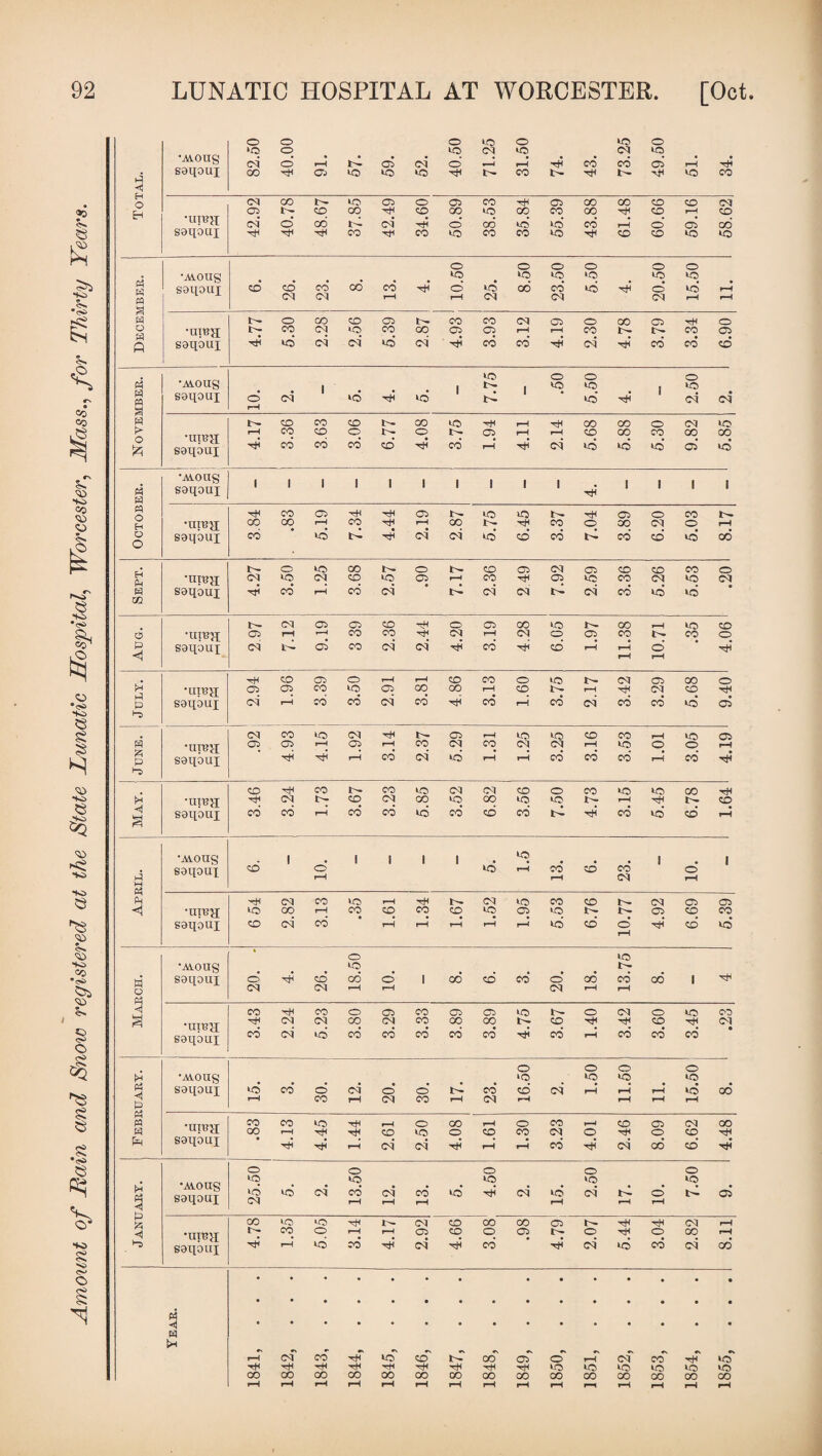 Amount of Rain and Snow registered at the State Lunatic Hospital, Worcester, Mass., for Thirty Years. EH « pi! •Ai.oug e tq • tq tq tq saqouj •urea fi 1 1 saqouj £ Along pi! (1( ■urea saqoux •urea ►o E< r-H cd oi id r-H r-H cd cd cd r-H cd E? CD El CO i- co to Cl Cl CO o CO to to GO Ei •urea El (Cl CO Cl CO to GO to to r-H El 1- © S saqouj CO CO r-H co cd to cd CD cd id Tji cd td CD r-H •Along 1 1 , 1 1 tq I 1 h4 HH P? Pi saqouj CO O i-H to r-H CO r-H CD cd Ol o i-H El Cl CO to r-H El i^ cq to CO CD i'- Ol © © <! •urea lO GO i-H CO CD CO CD tq OP to OP © CO saqouj CD ci CO r-H r-H i-H t-H i-H id CD o r-H CD to * o to •AlOUg tq Ei w O saqoux o CD od o 1 od CD cd o CO cd GO 1 CO Cl i-H i-H Cl rH r-H co co o OP CO OP OP *o t'- o Ol © to CO a •urea El Cl Cl CO 04 CO 00 00 t-~ CD 'El 'Ei CD El Ol 0 saqoui CO oi to cd cd cd cd cd 'd cd i-H cd cd cd o o o © H W <1 to Pi pq •Along >q tq tq tq saqoux >o CO o Cl © o’ co CD Ol i-H i-H r-H td CO i-H CO t-H d co i-H Ol r-H i-H r-H r-H •urea CO CO to El o CO i-H O CO i-H CD OP Ol CO pq 00 I-H El CD to o CD CO Cl o 'Ei o © El pH saqouj Ei’ i-H oi oi t)i i-H i-H cd •El oi CO ©’ Ei o o o o © •Along no to to to ‘O H to to ci cd oi cd id 'El oi id oi id o’ id OP saqouj Cl i-H r-H i-H i-H r-H r-H CO to to E< Cl CD 00 CO OP E< Ol r*H •urea CO © rH i-H OP CD © OP I>- © 'cH o 00 r-H saqouj r-H to cd 'Ei oi H cd 'll oi td cd oi co’ fcn r-H ci CO Ei to © X* El El El tH El CO CO CO CO 00 00 CO © © i-H Cl CO El to El to to to to to to oo OO 00 00 00 00 00 oo OO