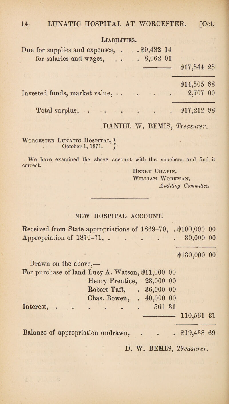 Liabilities. Dae for supplies and expenses, . . $9,482 14 for salaries and wages, . . 8,062 01 Invested funds, market value, . . Total surplus, $17,544 25 $14,505 88 2,707 00 . $17,212 88 DANIEL W. BEMIS, Treasurer. Worcester Lunatic Hospital,) October 1, 1871. £ We have examined the above account with the vouchers, and find it correct. Henry Chapin, William Workman, Auditing Committee. NEW HOSPITAL ACCOUNT. Received from State appropriations of 1869-70, . $100,000 00 Appropriation of 1870-71, ..... 80,000 00 Drawn on the above,-— For purchase of land Lucy A. Watson, $11,000 00 Henry Prentice, 28,000 00 Robert Taft, . 36,000 00 Chas. Bowen, . 40,000 00 Interest, ..561 31 $130,000 00 110,561 31 Balance of appropriation undrawn, . $19,438 69 D. W. BEMIS, Treasurer.