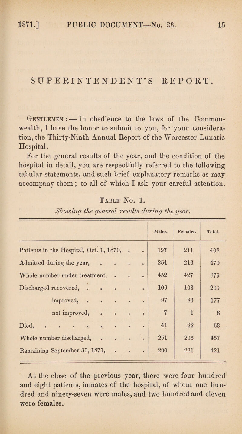 SUPERINTENDENT’S REPORT. Gentlemen : — In obedience to the laws of the Common¬ wealth, I have the honor to submit to you, for your considera¬ tion, the Thirty-Ninth Annual Report of the Worcester Lunatic Hospital. For the general results of the year, and the condition of the hospital in detail, you are respectfully referred to the following tabular statements, and such brief explanatory remarks as may accompany them; to all of which I ask your careful attention. Table No. 1. Showing the general results during the year. Males. Females. Total. Patients in the Hospital, Oct. 1, 1870, . 197 211 408 Admitted during the year, .... 254 216 470 Whole number under treatment, 452 427 879 Discharged recovered, ..... 106 103 209 improved, ..... 97 80 177 not improved, .... 7 1 8 Died, ®**»®*®« 41 22 63 Whole number discharged, .... 251 206 457 Remaining September 30, 1871, 200 221 421 At the close of the previous year, there were four hundred and eight patients, inmates of the hospital, of whom one hun¬ dred and ninety-seven were males, and two hundred and eleven were females.
