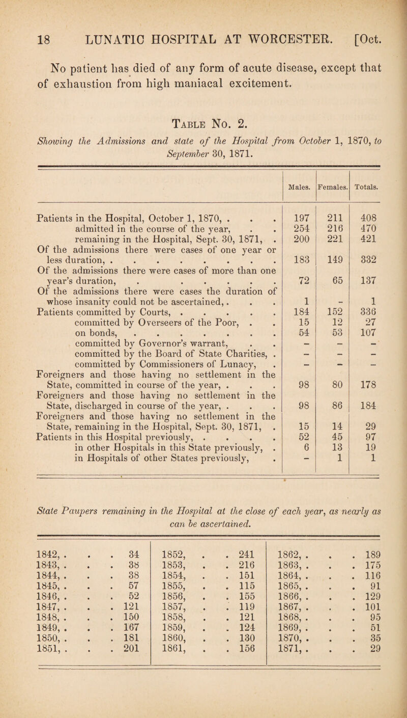No patient lias died of any form of acute disease, except that of exhaustion from high maniacal excitement. Table No. 2. Showing the Admissions and state of the Hospital from October 1, 1870, to September 30, 1871. Males. Females. Totals. Patients in the Hospital, October 1, 1870, . 197 211 408 admitted in the course of the year, remaining in the Hospital, Sept. 30, 1871, 254 216 470 200 221 421 Of the admissions there were cases of one year or less duration, ........ 183 149 332 Of the admissions there were cases of more than one year’s duration, . ..... 72 65 137 Of the admissions there were cases the duration of whose insanity could not be ascertained,. 1 - 1 Patients committed by Courts, ..... 184 152 336 committed by Overseers of the Poor, . 15 12 27 on bonds, ....... 54 53 107 committed by Governor’s warrant, committed by the Board of State Charities, . — —- — — — — committed by Commissioners of Lunacy, — — — Foreigners and those having no settlement in the State, committed in course of the year, . 98 80 178 Foreigners and those having no settlement in the State, discharged in course of the year, . Foreigners and those having no settlement in the 98 86 184 State, remaining in the Hospital, Sept. 30, 1871, 15 14 29 Patients in this Hospital previously, .... 52 45 97 in other Hospitals in this State previously, . 6 13 19 in Hospitals of other States previously, 1 1 State Paupers remaining in the Hospital at the close of each year, as nearly as can be ascertained. 1842, . . 34 1852, . . 241 1862, . . 189 1843, . . 38 1853, . 216 1863, . . 175 1844, . . 38 1854, . . 151 1864, . . 116 1845, . . 57 1855, . 115 1865, . . 91 1846, . . 52 1856, . 155 1866, . . 129 1847, . . 121 1857, . 119 1867, . . 101 1848, . . 150 1858, . 121 1868, . . 95 1849, . . 167 1859, . 124 1869, . . 51 1850, . . 181 1860, . 130 1870, . . 35 1851, . . 201 1861, . . 156 1871, . . 29