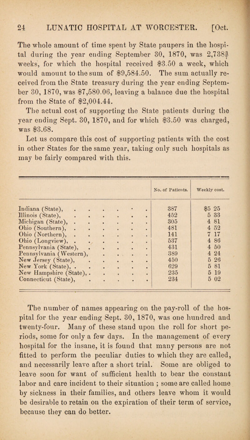 The whole amount of time spent by State paupers in the hospi¬ tal during the year ending September 30, 1870, was 2,738-^- weeks, for which the hospital received §3.50 a week, which would amount to the sum of §9,584.50. The sum actually re¬ ceived from the State treasury during the year ending Septem¬ ber 30, 1870, was §7,580.06, leaving a balance due the hospital from the State of §2,004.44. The actual cost of supporting the State patients during the year ending Sept. 30, 1870, and for which §3.50 was charged, was §3.68. Let us compare this cost of supporting patients with the cost in other States for the same year, taking only such hospitals as may be fairly compared with this. No. of Patients. Weekly cost. Indiana (State), ....*. 387 $5 25 Illinois (State), ...... 452 5 33 Michigan (State), ...... 305 4 81 Ohio (Southern), ...... 481 4 52 Ohio (Northern), ...... 141 7 17 Ohio (Longview), ...... 537 4 86 Pennsylvania (State), ..... 431 4 50 Pennsylvania (Western), .... 389 4 24 New Jersey (State), ..... 450 5 26 New York (State), ...... 629 5 81 New Hampshire (State),. 235 5 19 Connecticut (State), ..... 234 5 02 The number of names appearing on the pay-roll of the hos¬ pital for the year ending Sept. 30, 1870, was one hundred and twenty-four. Many of these stand upon the roll for short pe¬ riods, some for only a few days. In the management of every hospital for the insane, it is found that many persons are not fitted to perform the peculiar duties to which they are called, and necessarily leave after a short trial. Some are obliged to leave soon for want of sufficient health to bear the constant labor and care incident to their situation ; some are called home by sickness in their families, and others leave whom it would be desirable to retain on the expiration of their term of service, because they can do better.