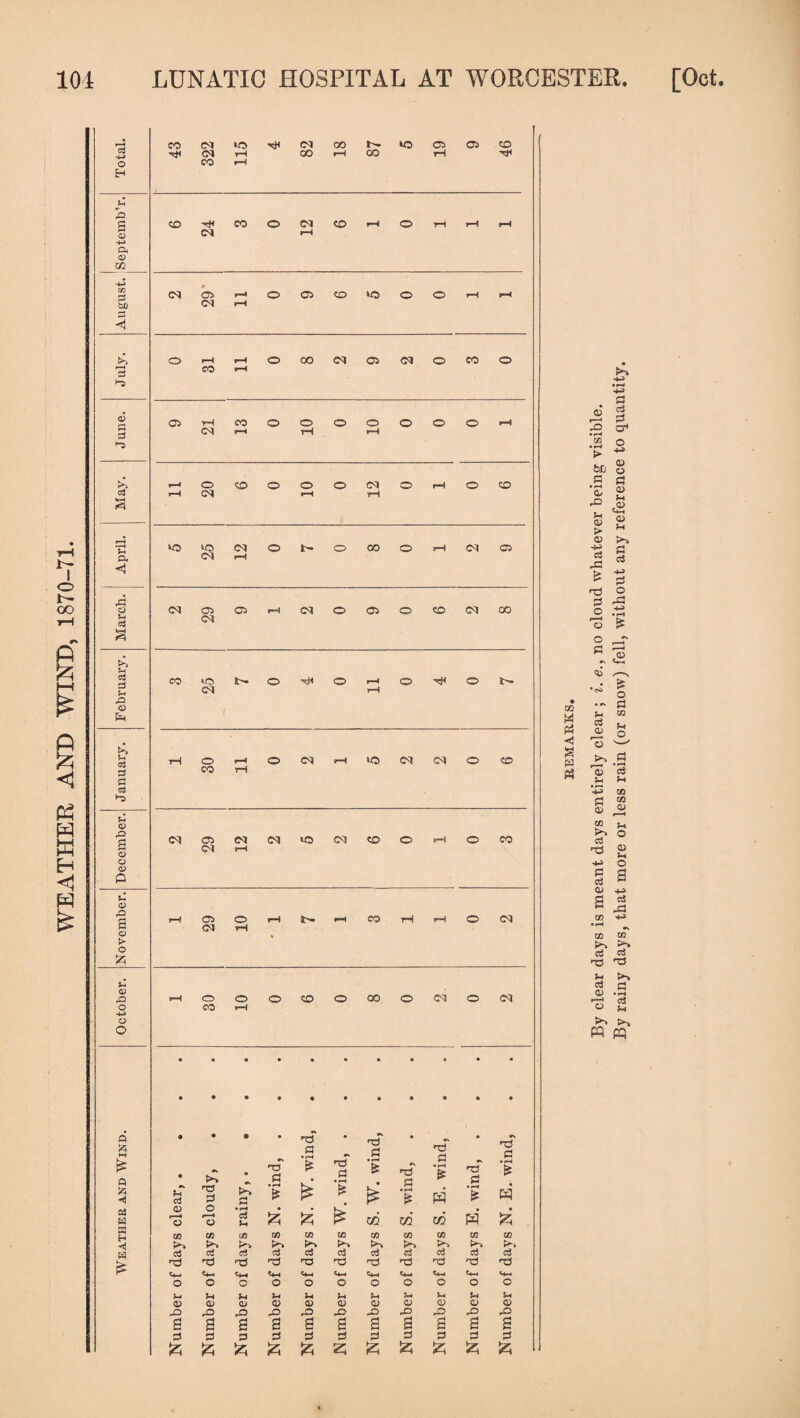 02 w • • • • • d p S3 £ h3 S3 • pH d P • & • •N d d d P • pH & H3 S3 'xT S3 'is p d P pH #H • <—t is is pH • pH * w • (H is w *0 O o • pH P • £ £ £ GO CO CO p4 w xn (/) m cc CZJ C/3 GO W 03 05 ;>> >> P^> P*% K*~S >> P d P P p P P P P p oS d d d d d d d d d d rS3 O O o o o O o o o o o u »H u Sh >H Sh Sh Sh <D 0) <D Q) 0) 0) <D o CL) 0) <v X) d X> d X d d rO d x> d X> d X> d X? d x> d x> a P P P P P p P P P P P P p p P P P P P P c s» z 6 & fc 6 z; 6 & £ Zj By clear days is meant days entirely clear ; i. e., no cloud whatever being visible. By rainy days, that more or less rain (or snow) fell, without any reference to quantity.