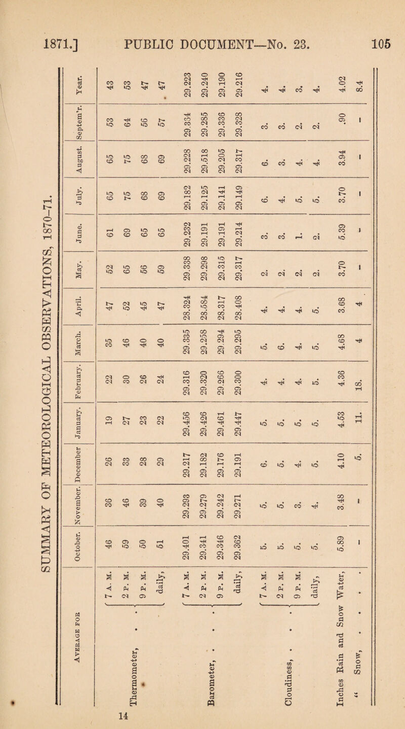 SUMMARY OP METEOROLOGICAL OBSERVATIONS, 1870-71 • 02 erf erf • -8 1>> 00 00 £ pQ OS OS OS os tH O pH Cl Cl Cl Cl b CO CO 1-1 1— CO . d OS 1- CO Cl to Cl CO rH so d pH Cl Cl Cl 'T ^8 -8 rH id id id sd H rH d cS os’ OS OS OS Cl Cl Cl Cl ,£2 t- Cl CO pH o • S o CO CO 00 os pH CO 1- os pH to CM CO Cl Cl Cl r-H rH pH co >d rH d H o os os os erf o> fi Cl Cl Cl Cl Jh CO OS Cl rH 00 a <r> CO CO os o O} 1- hH t- '-ft i CO CO Cl Cl Cl Cl id id CO H cd p* os OS os os o Cl Cl Cl Cl 1-A u pH pH CO Cl OS CO OS o pH o hH hH co GO i o ‘O so SO CO CO CO »d id id id sd o os os OS os o Cl Cl Cl Cl 9 7 A. M 2 P. M 9 P. M daily 7 A. M 2 p. M 9 P. M daily 7 A. M 2 P. M 9 P. M daily, H Q H a * • v_.. V T & « * <* o • o S3 fH m H O • • * H • *4 S3 M d S t> H •» CD • 9 S3 bT H • H OS a u m d <D H> m CD Pi c m o 03 S3 rj H ® rH w s 4 c 03 M 03 rPJ o M o3 S3 O p—4 o £3 5 H « o 1-1 1 14