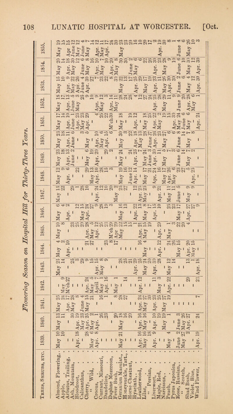 Flowering Season on Hospital Hill for Thirty-Three Years, 00 00 00 to 00 rtt CO CO T* 00 CO P 00 CO o rH 00 Cl CO co o H w m W E3 rt M to oT w w Ph H CDiQiOlMMTHN-^(M^t^T)<OCOCO H r-i i—I CO CO CO CO O Tt< CO r- pH to o CO <d ^ at ^ ti h ■§V?gL?g CO O CM CD CO CD i-H CO r—l t-H ^ Z? CJ p d 2 33 £ C5<MtO^Ot^ CO CO co CO . . . CD . 3 3 3 t-s 3 CD O O pH rH CM i“H u Ph u rH QjC3 Qj C3 333 3_ Or-OOCOOOMDO(MO H HiM 00 CO CO CO o d d l-s MaOCOHrfiCO rH CO . at Ph H p« 3 <1 Hs <3__33 O CO 00 05 O CD © CO CO CO rH rH o, 2 3 § 3 >-s Ph CL <! NCOMCOOMMI CO CO CO CO i—l • oc> r— G5 I CM CM r—I f-H as CCUOCOiODOD^COrJH r—• CM rH r—I i—l 0> ^ CO tH i CO CO Cl _3_ Tjt CO ^L CO CO 3 3<< ph CL 3 H tH PL d <^3 Cl d 33 CO iH CD1 O O CO CD Cl r-H CO CO CO d d >~5 CLDC I CO a> d d L-S CD O CO CO H O CO o CO rH CO 3 3_ ^ CO © i-H CO aS <1 to 00 CP r CO CO CO I- ^ £ CL 3 OO CD r CO CL d 33 May 17 14 Apr. 10 J une 1 Apr. 23 May 23 Apr. 29 4 25 M’ch30 CO DO] rH rH rH 1 rH | H d cl 3 3 CO to co CO CP rH CO CO rH 1 rH H Pn *^3 tO O bH CD O rH CO CO . . d . . d 1 33^3 CO OO 1—i o CO 1—i 1—1 . • d « as g < 2, ■ 3 May 5 Apr. 10 May 6 Apr. 15 6 OWMOOCOCONCDMN. CO CO rH pH CO OQ CO CO CO 1 >» L>> flL £ 3 33 £3 3 O CD CO ^ !>• GO i-H d ^ E d 3 i CO 00 CO CO CO rH rH . . d rH !h C3 d £L S 3 <3^ i CD OP CD OP CO rH CO CO 1 rH H 1 £ CL 3 <3 May 24 24 Apr. 23  1 l May 17 May 24! 21 June 3 Apr. 39 11 May 5 r^co cd s>.csi rH O w ^ 3 1 May 12 9 22; 9Q 28 15 CO 16 16 23 27 5 toco CPrHQOO TflMOONtCN CO to to t-H HHIO CP OP rH CO CO O'! r-H 03 t-H rH 03 CO CO H CO CO CO rH rH pH | 1 rH pH 1 Ph 1 pH I tH § | tH 1 c3 CL c3 P d P d B d 3 3 3 <i3 3 HH H ^ V-, 3 CD CO COtO'^fHOPGOOPCO CD CO CO CO 00 tn. to 0 lOCON 1^- OP i—1 rH CO CO CO rH rH rH C3 rH rH r-H rH CO CO iH CO CO L 1 PH H ■ £> ' Ph 1 rH | £ PL d CL p. £ p CL 3 <1 33 3 3 3 3 3 3 O 00 CO to O 00 to CO to oo 05 OP CO to to r-H HiOD OP H CO CO O rH H CO CO CO CO HC0C0C0C0C0r-HH Dl pH H CO CO CO rH I ^2 u ^ 1 Ph 1 Ph 1 1 aS Cl d cl CD p d P d 3 33 3 333 33 3 3 T* CO o HN CO GO t'- CD Ttt CO CD to O to t-H CO CO CO r-H rH rH CO CO H CO .H Ph ^ | 1 1 1 1 1 1 1 t Pp l 1 Ph 1 tH | Ph Ph I d CL o3 P d CD W 3 <3 3 3 3 33 to -rr! to CO OP OP to to 00 OP OO HO rH DP tO rH O O OO CO CO rH OO CO rH CO 03 i—i rH COCOCOCOCOCOCOCDCO rH r-H rH »—H pH i pH i 1 Ph H 1 tH | | u aS p. d p- £ p d p 3 • 33 3 3 3 3 3 OP rH to to- H CD rH ^ CO rH CO CO Oi CO CO CO rH rH rH rH Cl CO CO 1 fH-g 1 1 1 ul 3'h 3* PH i b 1 1 1 u 1 1 PH 1 Hill 1 d Jr p. d cl » CL o3 p d p 33 33333 3 3 3 3 ‘O^NQOOO^IO^H CO r~i 00 go r^- Ht^OCOtCND r— CO CO H CO rH 03 r-H CO CO CO CO CO CO CO CO H pH H pH d b • j 1 1 u Jh 1 1 1 1 I 03 n, o3 S d P d 3 < 3 h?3 33 3 3 CO rH O OP CO to CO H CD CO O GO CD O CD CD C OP CP >—1 CO CD Ph. rH CO rH CO CO COCO CO H rH CO rH H rH rH rH CO CO CO pH | Ph«h i l U ^ 1 Ph rH 1 2 P- Ph 1 a3 d. C$ p3 P d LJ d P 3 <1 3333 3 <e 3 3 3 -H j o o GO GO ^D GO r-H CO CD 00 OP Cl 1- Cl OJ rH rH t-H CO CO rH pH H CO rH PH I | 1 PHH 1 1 i 1 pH 1 1 1 •h p^ 1 1 Ph 1 2 to 1 U aS CL d CL oS P d p d g d P 3 < 33 3 33 3 3 i33 3 be d • H H 0) St o s ■d d o a bD C r • 0 • • . -5 • S rf O »H d 3 •s 3 in in ^ d ^ O in 3~rd • H •3 r- S3 C H> |—' C - S4-0 rd Dh ?h co o5 o H in n* ^ CD - cS ^ (/> £ 2 c3 C H c S JH 3 - o d 3 • O 0 I—I CD H O o cS « ®-£s3 S3 * d <0 CQ <l d . ^d -d & d cl t> od QJ tr-i 0 oT S 3 S • 2rdC3 d n h P! d H C3 nd ■ o o fe H O) <«1<!Cpquo OOOPPlOW w ^3!^PhPlPo cq33 ci d - • r—I a? *-i CD ^Cu cT o3 v TS CD aT, r—H CL cd aS o • r-< d o CL id d - d .d 2 2 o o rd t» r. odd d h 2 O SoO- 0) CD ca £ rCL( 4^> CD n3 ^ H.