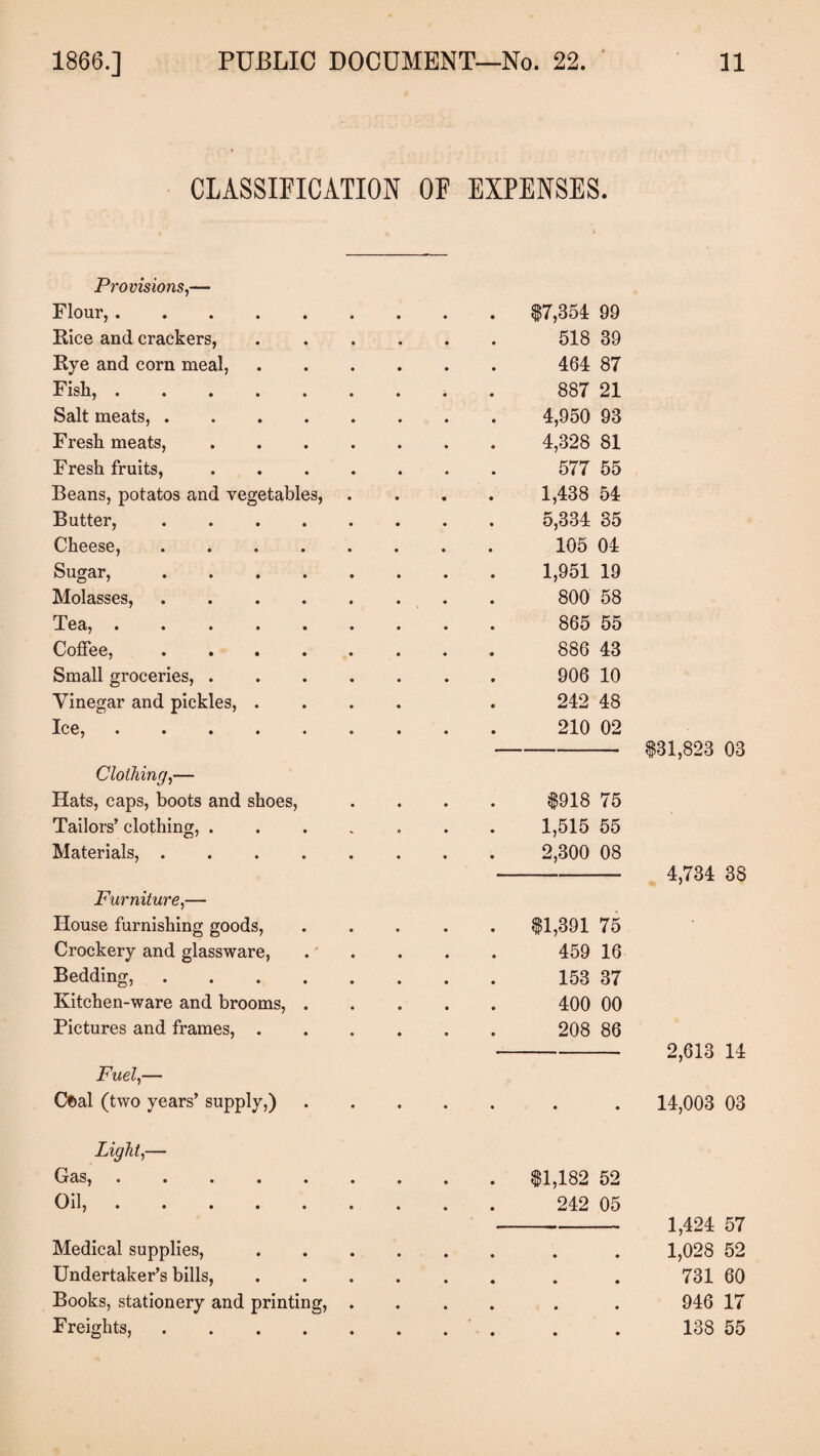 CLASSIFICATION OF EXPENSES. Provisions,— Flour,. Rice and crackers, Rye and corn meal, Fish,. Salt meats, .... Fresh meats, Fresh fruits, Beans, potatos and vegetables, Butter, .... Cheese, .... Sugar, .... Molasses, .... Tea, ..... Coffee, .... Small groceries, . Vinegar and pickles, . Ice, ..... Clothing,— Hats, caps, boots and shoes, Tailors’ clothing, . Materials, . Furniture,— House furnishing goods, Crockery and glassware, Bedding, Kitchen-ware and brooms, Pictures and frames, . Fuel,— Cfcal (two years’ supply,) Light,— Gas, ..... Oil,. Medical supplies, Undertaker’s bills, Books, stationery and printing, Freights, .... 17,354 99 518 39 464 87 887 21 4.950 93 4,328 81 577 55 1,438 54 5,334 35 105 04 1.951 19 800 58 865 55 886 43 906 10 242 48 210 02 -$31,823 03 $918 75 1,515 55 2,300 08 - 4,734 38 $1,391 75 459 16 153 37 400 00 208 86 -2,613 14 14,003 03 $1,182 52 242 05 - 1,424 57 1,028 52 731 60 946 17 138 55