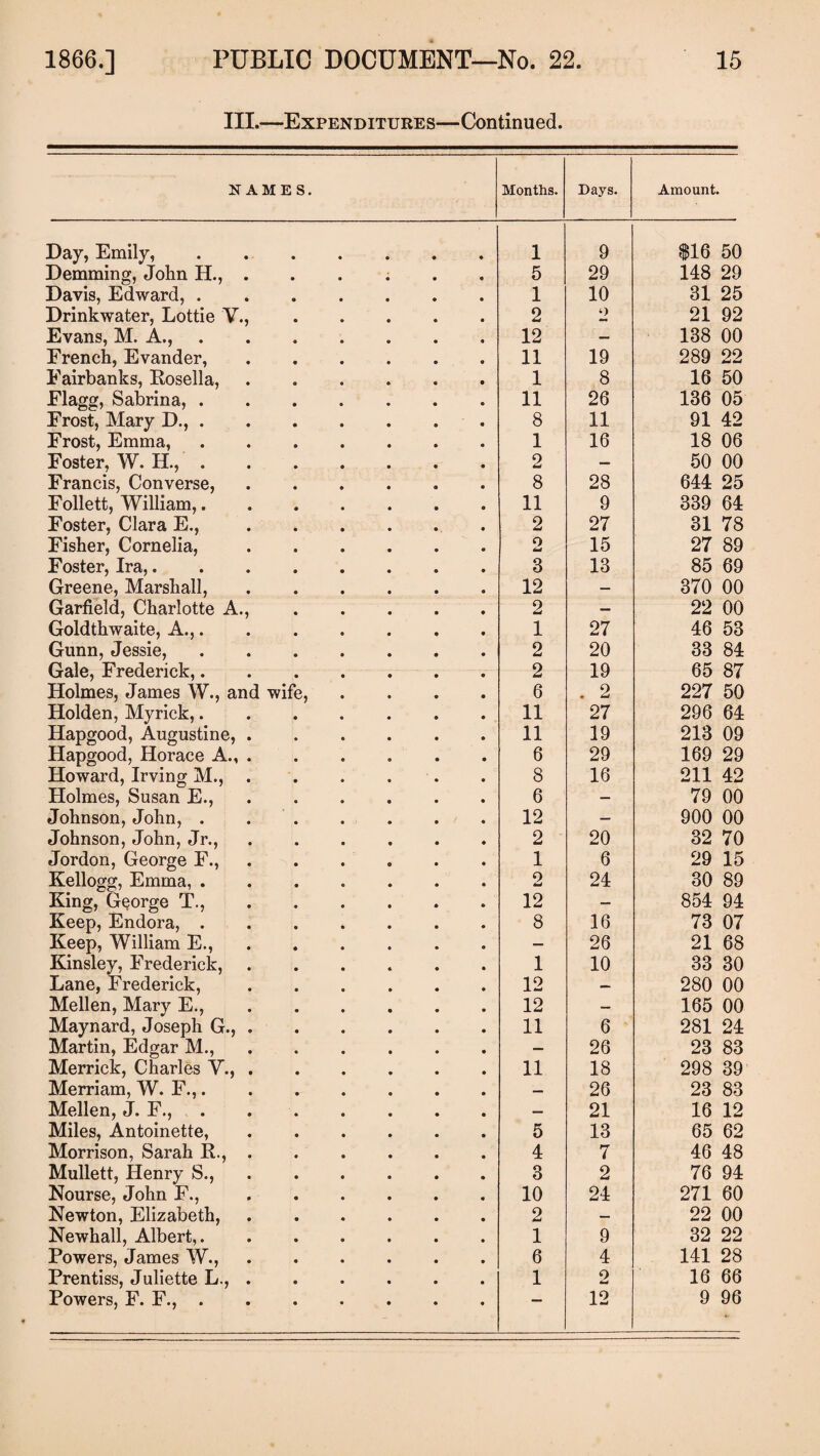 III.—Expenditures—Continued. NAMES. Months. Days. Amount. Day, Emily,. 1 9 |16 50 Demming, John H., ...... 5 29 148 29 Davis, Edward, .. 1 10 31 25 Drink water, Lottie V., 2 2 21 92 Evans, M. A.,. 12 — 138 00 French, Evander,. 11 19 289 22 Fairbanks, Rosella, ...... 1 8 16 50 Flagg, Sabrina, ....... 11 26 136 05 Frost, Mary D.,. 8 11 91 42 Frost, Emma,. 1 16 18 06 Foster, W. H.,. 2 — 50 00 Francis, Converse,. 8 28 644 25 Follett, William,. 11 9 339 64 Foster, Clara E.,. 2 27 31 78 Fisher, Cornelia,. o 15 27 89 Foster, Ira,. 3 13 85 69 Greene, Marshall, ...... 12 — 370 00 Garfield, Charlotte A.,. 2 — 22 00 Goldthwaite, A.,. 1 27 46 53 Gunn, Jessie,. 2 20 33 84 Gale, Frederick,. 2 19 65 87 Holmes, James W., and wife, .... 6 . 2 227 50 Holden, Myrick,. 11 27 296 64 Hapgood, Augustine,. 11 19 213 09 Hapgood, Horace A., . 6 29 169 29 Howard, Irving M.,. 8 16 211 42 Holmes, Susan E., ...... 6 — 79 00 Johnson, John, . .. 12 — 900 00 Johnson, John, Jr.,. 2 20 32 70 Jordon, George F., . . ' 1 6 29 15 Kellogg, Emma, ....... 0 24 30 89 King, George T.,. 12 — 854 94 Keep, Endora,. 8 16 73 07 Keep, William E.,. — 26 21 68 Kinsley, Frederick,. 1 10 33 30 Lane, Frederick,. 12 — 280 00 Mellen, Mary E., ...... 12 — 165 00 Maynard, Joseph G.,. 11 6 281 24 Martin, Edgar M.,. — 26 23 83 Merrick, Charles V.,. 11 18 298 39 Merriam, W. F.,. — 26 23 83 Mellen, J. F.,. — 21 16 12 Miles, Antoinette,. 5 13 65 62 Morrison, Sarah R.,. 4 7 46 48 Mullett, Henry S.,. 3 2 76 94 Nourse, John F.,. 10 24 271 60 Newton, Elizabeth,. 2 — 22 00 Newhall, Albert,. 1 9 32 22 Powers, James W.,. 6 4 141 28 Prentiss, Juliette L.,. 1 2 16 66 Powers, F. F.,. — 12 9 96