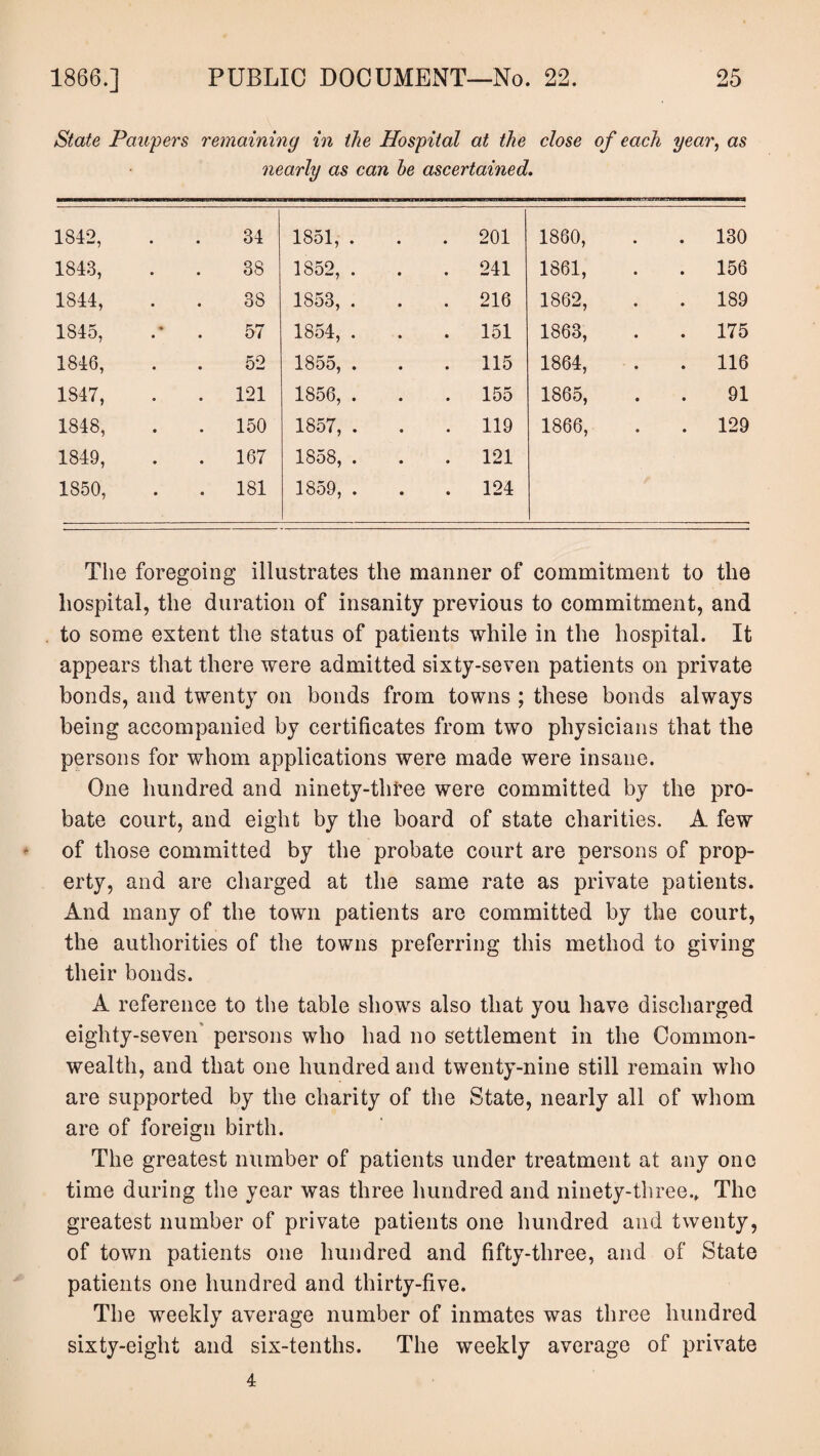 State Paupers remaining in the Hospital at the close of each year, as nearly as can be ascertained. 1842, -f CO • • 1851, . . 201 1860, . 130 1843, 38 1852, . . 241 1861, . 156 1844, 38 1853, . . 216 1862, . 189 1845, .* . 57 1854, . . 151 1863, . 175 1846, 52 1855, . . 115 1864, . 116 1847, . 121 1856, . . 155 1865, 91 1848, . 150 1857, . . 119 1866, . 129 1849, . 167 1858, . . 121 1850, . 181 1859, . . 124 The foregoing illustrates the manner of commitment to the hospital, the duration of insanity previous to commitment, and to some extent the status of patients while in the hospital. It appears that there were admitted sixty-seven patients on private bonds, and twenty on bonds from towns ; these bonds always being accompanied by certificates from two physicians that the persons for whom applications were made were insane. One hundred and ninety-three were committed by the pro¬ bate court, and eight by the board of state charities. A few of those committed by the probate court are persons of prop¬ erty, and are charged at the same rate as private patients. And many of the town patients are committed by the court, the authorities of the towns preferring this method to giving their bonds. A reference to the table shows also that you have discharged eighty-seven persons who had no settlement in the Common¬ wealth, and that one hundred and twenty-nine still remain who are supported by the charity of the State, nearly all of whom are of foreign birth. The greatest number of patients under treatment at any one time during the year was three hundred and ninety-three.. The greatest number of private patients one hundred and twenty, of town patients one hundred and fifty-three, and of State patients one hundred and thirty-five. The weekly average number of inmates was three hundred sixty-eight and six-tenths. The weekly average of private 4