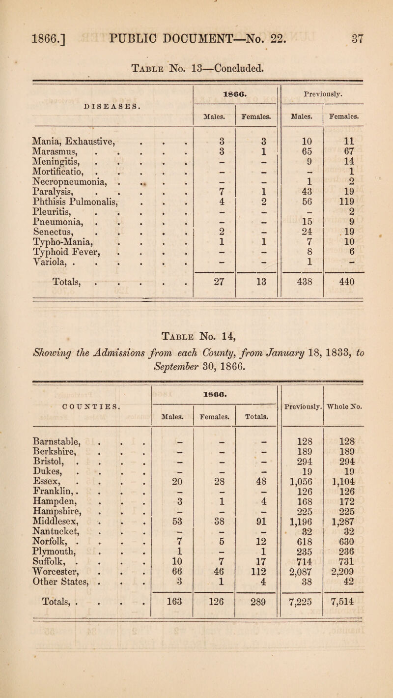 Table No. 13—Concluded. DISEASES. I860. Previously. Males. Females. Males. Females. Mania, Exhaustive, 3 3 10 11 Marasmus,. 3 1 65 67 Meningitis, ..... — — 9 14 Mortificatio,. — — — 1 Necropneumonia,. — - — 1 0 tu Paralysis,. 7 1 43 19 Phthisis Pulmonalis, 4 2 56 119 Pleuritis,. — — — 2 Pneumonia,. — — 15 9 Senectus,. 2 — 24 19 Typho-Mania, .... 1 1 7 10 Typhoid Eever, .... - — 8 6 Variola,. — — 1 — Totals,. 27 13 438 440 Table No. 14, Shoicing the Admissions from each County, from January 18, 1833, to September 30, 1866. I860. Previously. Whole No. COUNTIES. Males. Females. Totals. Barnstable, 128 128 Berkshire, — — — 189 189 Bristol, .... — — — 294 294 Dukes, .... — — — 19 19 Essex, .... 20 28 48 1,056 1,104 Franklin,.... — — — 126 126 Hampden, 3 1 4 168 172 Hampshire, — — — 225 225 Middlesex, 53 38 91 1,196 1,287 Nantucket, — — — 32 32 Norfolk, .... 7 5 12 618 630 Plymouth, 1 — 1 235 236 Suffolk, .... 10 7 17 714 731 Worcester, 66 46 112 2,087 2,209 Other States, . 3 1 4 38 42