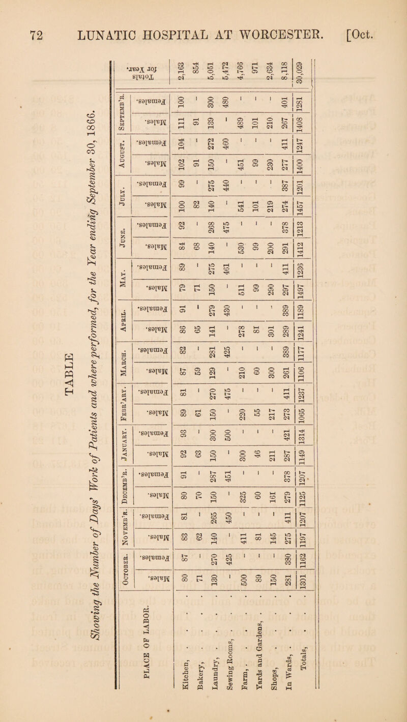 Showing the Number of Days’ Worlc of Patients and where performed, for the Tear ending September 30, 1866. co rH d CO rH •># 00 05 •J139X JOJ co rH kO 00 kO O L— hH co 05 CO CO rH H Cl o c<r kO »o of CO i o co P •saiBraaj o o 1 o o O CO i i i i 3 1 rH CO rH CO Cl 1 rH 1 •S9I13PI rH 05 i 05 rH o CO rH 05 CO CO O rH co o m rH tH ->n rH Cl Cl rH H •S9IBUI9.fr ■*H O i 01 o CO i i 1 1 rH rH hH Gfc CM tH Cl P rH O | P S9JBPJ CM *-H o i rH 05 o L'— o o 05 kO kO 05 co L— o rH rH Cl CM hH rH •sajBraa.fr 99 1 kO L— O 1 1 1 1 IH CO rH O • Cl ■<* CO Cl rH P •sap3i\[ O o 82 § i rH rH rH O 05 -H tH kO rH rH kO rH Cl CM hH rH •S9I'Bm9lJ 92 i 00 CO kO L- i i i 1 CO CO rH rH p •S9JBW •rH 00 68 O 1 O CO 66 o o rH 05 Cl rH rH kO CM Cl hH rH •S91Bra9.fr 89 i kO rH CO 1 i 1 rH co CO Cl rH Cl rH a •S91BI\[ L— L- kO rH 05 05 05 05 rH kO Cl Cl hH 1-1 •S9TBra9.fr *H 05 i 05 L- O CO 1 1 \ 05 CO 05 CO fl P CM 't* CO rH rH <! •S9IBJ\[ 86 65 rH tH 1 00 81 rH o 05 CO rH hH rH C-4 co Cl Cl rH # •S9iBraa.q- 82 i rH CO to CM 1 i 1 05 CO t— t— tt Cl co rH o rH P5 £ •S9JBTO 87 59 05 Cl i o rH 09 o o rH CO CO o rH CM CO CM rH rH P •s9|Bra9,q- 81 i O kO Ih 1 i 1 rH rH co Cl hH Cl rH *P P P •S9IBJVI 89 61 o kO 1 O Cl 55 t>* rH CO L— kO CO rH Cl Cl Cl o rH •S9IBra9.fr 93 i O O o o 1 i i rH Cl rH <1 P CO kO CO rH £ •saiBjii 92 63 o kO 1 o o CO hH rH rH k- CO 05 hH j ^5 rH co Cl CM rH 1 rH P •seiBraa.ir 91 i t— CO rH kO 1 1 i CO !15 p CM hH CO CM ' a I rH M | O P • sajBpj 80 70 o kO i kO Cl 09 tH CO 05 O Cl fl rH co rH Cl rH rH P P •S9TBraa.fr 81 i kO CO o kO 1 i rH rH It. O CM tH -H Cl ! S t w 1 rH | > o •S9lBpf 83 62 o hH 1 rH rH 81 kO hH kO L— 05 rH hH rH Cl rH rH P ■saiBraa.fr 87 i O kO Cl i i i O CO 1 Cl CO W CM CO rH P rH o H O •S9[BI\I 80 71 o CO 1 o o 89 O kO rH 00 rH O O rH kO rH CM CO rH pj o p r. H p • • • * • 05 • * • pcj o . . , oT a • U a O - • • w o o rH - c3 o >-> Pi 0 -H H p CH P CD rP o >> U 05 M O P P bD a *fe a u P •8 00 Ph O u £ H 3 c3 ffl P o> Ifl a Ph .d ca d hH