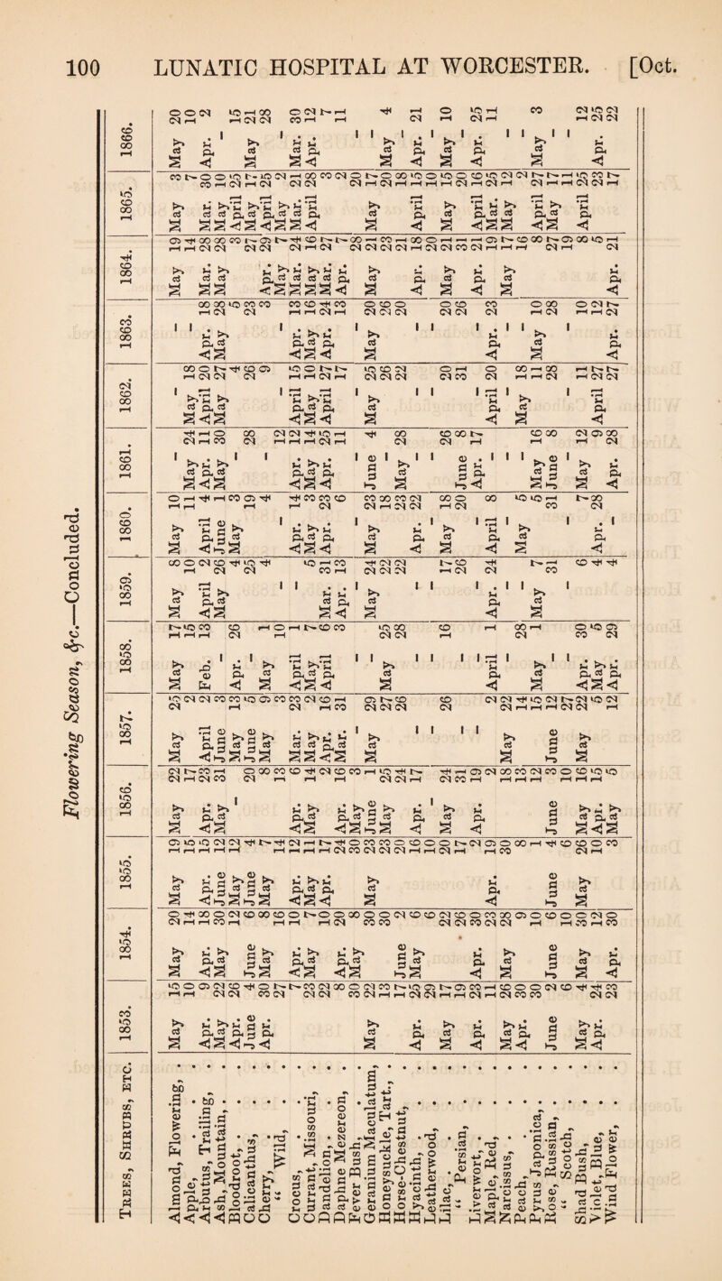 Flowering Season, fyc.—Concluded © © 00 © © >o «-o CO CD 00 to ‘O oo •^1 lO oo CO >o 00 o H H r, in w ft P3 w GG •N CO w w « H © © d d © CS ft © © © © <d d co rHi i-h r-H d o r-H © © d © © d © <M © d d fe. » • . 1 ' fe. 1 . ' fe.1 I u 1 fe.' 1 u d ci p d ft d ft ci ft a an a <3 a a < cot^o©'Of-»oM'HcoroiMO ©©d©d d d d NOCOIO©«3© r—I d © r—I i—I i—I d ffiiONNNNHiQCCN i—I CM !—I Ml © i-H d d © fe, ci d % a •C H *C ►» „ ft 3 & <3aa Ha <1 .—i © © oo t © co ©^fcococor^©t>*'^©r^t©oO hhMiM d CM d © CS d —' © r-1 oo © i—i © (MNMHNIMM ft ©1©©©»©©©10© MHHH d © d fe. ci JP fe, ci ci £ >?£ t»£ ci ci ci ci ©, fe, ci h a P. ci J-l ft < ©©»©©© © d d ! 1 u ►» ft 3 ◄ a I CO © © CO HHClH u ^ ft ^ p Hg«3 © © © d d d © © d d I fe. ci a © d S-t ft <1 © © OC1N rH d rH rH d ci ft <1 00 © t© © rH d d d ana © © rH i—I d •—I I ftj? ft nan © © d d d d ci © rH d © © d 00 rH CO r-H N rH rH d rH d d I I ft * ◄ a p< «3 © © o © d d © © © © © © t» © © d © © d © © d © © © d © d d © rH © d to H rr. u u fi <D rj 1 a . 1 ?H 1 1 o ^ p u ci p ci a<3a ftft ft na<i »-5 ci a Hs H a£ ci a p. < -^ © © © -^ fe, ci _ a <!© r—H .. o.S 6* &3g © © © © © © © d © © © © © N © © d d © d d © d © d ' fe. i 1 | H fe. -H fe. ft ft ft d & ci ft d ft na<i a <3 a <3 a © © d © © d d © rH © © rH fe, ci c ►» ft =1 I I a «3a & p, an © d d d d d Jo. ci .© i d © d t© —< © H*l © t I . I 1 . Vh ►» o. ci ZT © <3 A l-H io CO © © © 26 rH O rH t>* CO CO rH © © d d 16 rH © © d © i© Ci © d May Feb. Apr. May April May April May i i April May Apr. May Apr. ©dd©n©»M©d<DH d rH d rH © ©N© d d d © d ddH*©dt'-c<j©d d © rH rH d d © o p . <u ^ p ci* p 2 ci’ 2 ci a tl tr.ll £ ci ci Sci aa£a 5* a i i i i fe, ci o a p fe, ci d t—© © d © d © fe, ci ©00©©©d©©©iO©I© d © © © d d © X jP fe, 2 fe, tl p ci p ci 5 ci p HS HS^g < ■© rH d © ©dco©d©©©©© tr, ci fH ft <1 <0 p p •© d curt a<ia © © © d d lH© d © © © CO CO o © © © d © © © rH © © © © © rH rH rH rH rH rH rH rH rH d © d d d © © d rH rH © d © May Apr. June ci a June May Apr. May Apr. May Apr. June fe. ci a © © © © d © © © © t'-O © © © © d © © (M © © © © © © © © © d © Cl rH © © rH rH rH rH d © © d d © d d rH rH CO rH © fe. u >> O fe. £ fe. • J© fe CD fe. fe. O H fe. • %4 ci a ft ei £a d ci a ft p ft <3 g d ci a ft <3 ci a ►O ci a ft <3 ©©©d©T*l©It^tH©d00©d©tHlO©l>r©©. © © dd ©d dd ©d©©dd©©di ©©©d©-^Ht<© id©© d d May Apr. May Apr. June Apr. May Apr. May Apr. May Apr. June May Apr. bo P • r-4 u o £ o bo • •SE^ ft p P -£©| .32 2 5 £ © P r O S *H >* ft© rO gp: o- r-r ft H co ft ci ft P*h •s © 0! s' rr> d d o in m r a in d r. H> -H m ro 2 fl'o 0 Ci ilH H *H O H z| © o O »H H ft fr 2 . •> 5 © P . ci £ O H w « Q> o H h »H « ® « ci Ofl • N rft ft +■> • © ^r ' rn o grSft | “9SS m •©< 2 « 2 © “ ^ ^ rtj c5 O O ©© w ^ * <D <.(—( - «ft H sa § g« p . . S3 o ci ’PH n3 ^ Q1 •» fe¬ ci - .2 g - a-S-g O <» ft p <o *f Ph cG t, H Ci S D O - — r . ru g ft.2 ft CO r. 2 3 2 > h 2 >r 2 - ■ H ft ft o> fe. o - hPS^SPh^Ph •« J© 0) a> pp^ fl ci C .2