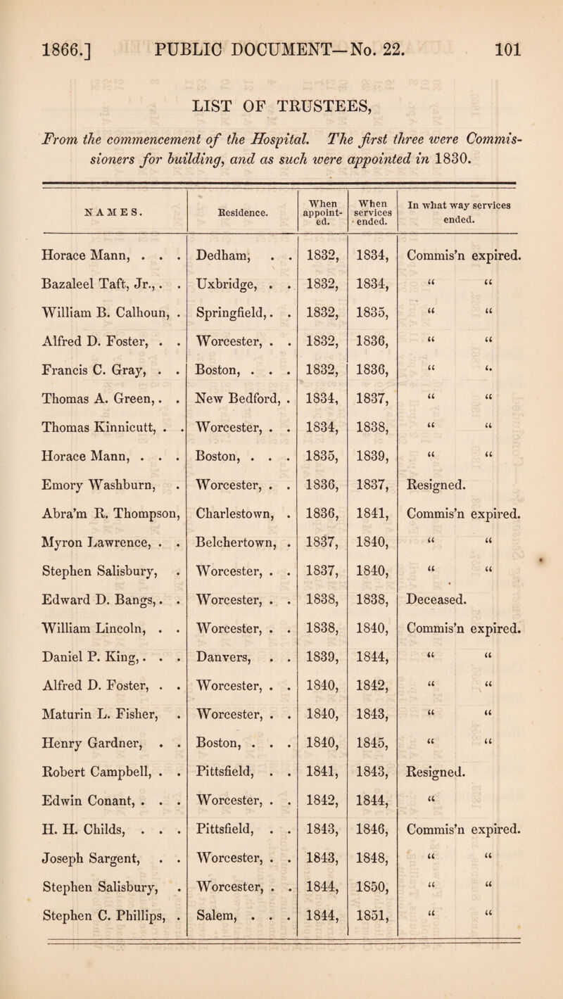 LIST OF TRUSTEES, From the commencement of the Hospital. The first three were Commis sioners for building, and as such were appointed in 1830. NAMES. Horace Mann, . . . Bazaleel Taft, Jr.,. . William B. Calhoun, . Alfred D. Foster, . . Francis C. Gray, . . Thomas A. Green,. . Thomas Kinnicutt, . , Horace Mann, . . . Emory Washburn, Abra’m R. Thompson, Myron Lawrence, . . Stephen Salisbury, Edward D. Bangs,. . William Lincoln, . . Daniel P. King,. . . Alfred D. Foster, . . Maturin L. Fisher, Henry Gardner, . . Robert Campbell, . . Edwin Conant, . . . II. H. Childs, . . . Joseph Sargent, . . Stephen Salisbury, Residence. When appoint¬ ed. When services ended. In what way services ended. Dedham; . . 1832, 1S34, Commis’n expired. Uxbridge, . . 1832, 1834, u u Springfield,. . 1832, 1835, u u Worcester, . . 1832, 1836, u ll Boston, . . . 1832, 1836, u «. New Bedford, . 1834, 1837, u u Worcester, . . 1834, 1838, u u Boston, . . . 1835, 1839, u u Worcester, . . 1836, 1837, Resigned. Charlestown, . 1836, 1841, Commis’n expired. Belchertown, . 1837, 1840, u u Worcester, . . 1837, 1840, u u Worcester, . . 1838, 1838, Deceased. Worcester, . . 1838, 1840, Commis’n expired. Danvers, . . 1839, 1844, <i u Worcester, . . 1840, 1842, u u Worcester, . . 1840, 1843, u u Boston, . . . 1840, 1845, a u Pittsfield, . . 1841, 1843, Resigned. Worcester, . . 1842, 1844, u Pittsfield, . . 1843, 1846, Commis’n expired. Worcester, . . 1843, 1848, a u Worcester, . . 1844, 1850, u u u