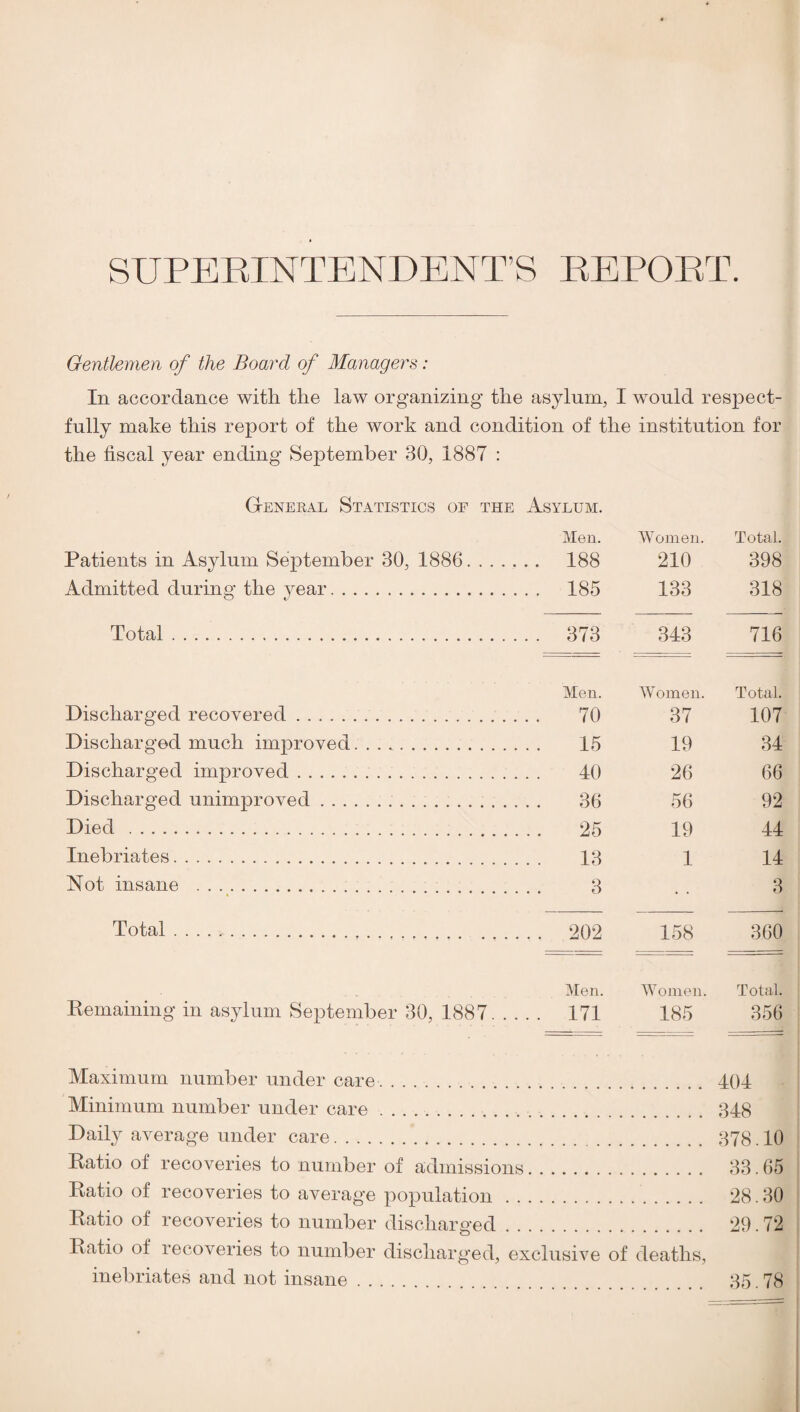 SUPERINTENDENT’S REPORT. Gentlemen of the Board of Managers: In accordance with the law organizing the asylum, I would respect¬ fully make this report of the work and condition of the institution for the fiscal year ending September 30, 1887 : General Statistics of the Asylum. Men. Women. Total. Patients in Asylum September 30, 1886. 188 210 398 Admitted during the year. 185 133 318 Total. 373 343 716 Men. W'omen. Total. Discharged recovered. 70 37 107 Discharged much improved. 15 19 34 Discharged improved. 40 26 66 Discharged unimproved... 36 56 92 Died . 25 19 44 Inebriates. 13 1 14 Not insane . 3 . . 3 Total. 202 158 360 Men. Women. Total. Kemaining in asylum September 30, 1887. 171 185 356 Maximum number under care. 404 Minimum number under care.. 348 Daily average under care. 378.10 Patio of recoveries to number of admissions. 33.65 Patio of recoveries to average population. 28.30 Patio of recoveries to number discharged. 29.72 Patio of recoveries to number discharged, exclusive of deaths, inebriates and not insane. 35.78