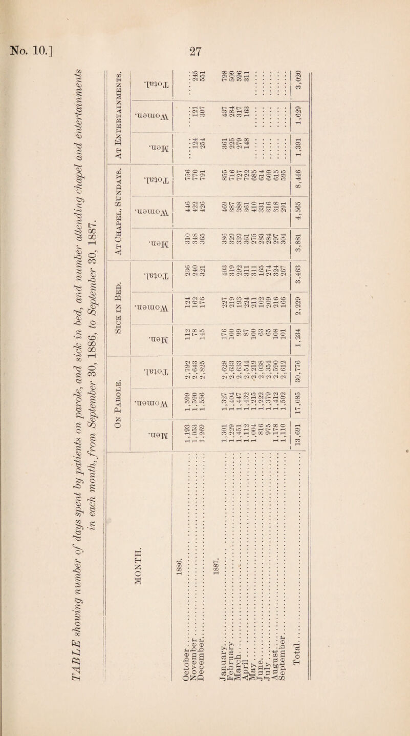 TABLE showing number of days spent hy patients on parole, and sick in bed, and number attending chapel and entertainments in each month, from September 30, 1886, to September 30, 1887. iz; IC Ci O Oi tH Cl CO tr- l>» X. 05 H Ph •neiuo^Y • i-H CO d X i-H. CO W H Iz; • I-H 1C 05 X. rH « Cl IC cC <C1 tr^ . • . . • <05 H •aoM < rH CO CD O 1—i iC^Ot-dlC^OlClC CO 1C t- Ci iCiHddXi-(0^05 ‘ivnoj. t- t'- X!r-t-t-<50<UDO':CiC t) Cl Cl OXXOrHXi—(1—105 CO 4 •uerao A\ H Ph rH Q •nejAL CO CO Cl OrH05i—li—I^Ct^dO CO Cl Cl CO '^XdXXrHdXd ft W pq 'TfH CJ CC l:-05X'^i-Hd05C0O 05 •UGUIOM o M CO Cl X IC c0005t-OXlCXi—1 rH Cl X 1C XXX'^<05X'H^Od CO Ci ^ Cl dXX'^rHXlC<05i—1 C- O X COOCOICCIOXICCO d d Cl ddddddddd o H X o 05 O qo ir-'^i::^diCd05dd 1C 05 <05 1C dO'^XrHdt-i—(O X •nemoAV IC 1C ic x^^^ddx^ic o pq !2; tH 1—! rH t-Ht-Hi-Ht-Ht—IrHi—li—IrH o CO X 05 i-HC;i-(tM^010CCO rH 05 1C ^ OCllCi-HOi— 05 •nOM T-l O Cl xd^T—iox<05i—ii-H CO ■rH 1-H 1—1 1-H iH 1—1 1—1 X 1—1 w H CC GO CO 00 CO u a:> o -S !> O o o o .. ell's c2 -4-J O H