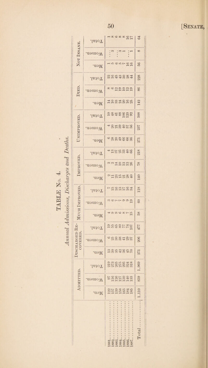 Annual Admissions, Discharges and Deaths. 1 Not Insane. •moj. rH X CC OC CC O t- r-l tH i 64 j •noraOj^ • X • CO tH • r-i X •n9iA[ r-l lO O IC O O 1-H 1—1 56 p H M ft O lO X O X cq r-i X C<I 228 •nomoAi X ^ Ol Ol O C<J 1—1 1-H tH 1—1 1—1 86 1 •n9M O X O O lO tH 1-1 X C<l Cl 1—1 142 Unimpkoyed. •moj. O X 1-1 X O X (M 1-H ^ X o (M a: 1—1 1—1 508 •u9raoA\^ ^ O 1H c: O O Cl X ^ 237 •U9H ?0 X O Ci o -o o Cl O O X 271 Impboved. X tr- 1C X O O 1-H X Cl X o 218 •n9raoAi d d o d d o 1—1 tH 1—1 1—1 d X d 1-H X 1C tH X o 1-H d tH d d 1 140 Much Impboved. •Ib;ox t- 1C O X to T—1 1-H 1—i rH rH CO 118 •n9mo^VV X O Oi 05 rH 09 •U9I\[ ^ 05 05 O X IC 58 w P P H P O P P H ;> W o U o cc M ft •WOX 05iClCOt-'^t- tH 1C to X O rH 477 •n9inOj\,Y to 1C O X tH 05 d X X ^ d X 206 •n9i/\[ X O 1C d to 1C o 1—1 X X ^ X ^ 271 I Admitted. 'T^NOX 05 X 1C 1C 1C ^ X r-l t- to 05 d 1-H d d d d d X X 1,969 •n9iuoAi t- o to O O X 05 rH d 1-H X X T—I 1—i 1—1 1-H 1—1 tH 859 •n9i\[ d 05- X 1C 1C d 1C X 1C to X X 1—1 1—1 1-H 1—1 1-H 1—1 1—t 1 1,110 ' • •••••• • • •••.•. • ••••••« • • •••»«• • r4 c4 CO ic to t— X X X X X X X X X X X X X X 1-H rH 1-H 1-H T—1 rH t-H