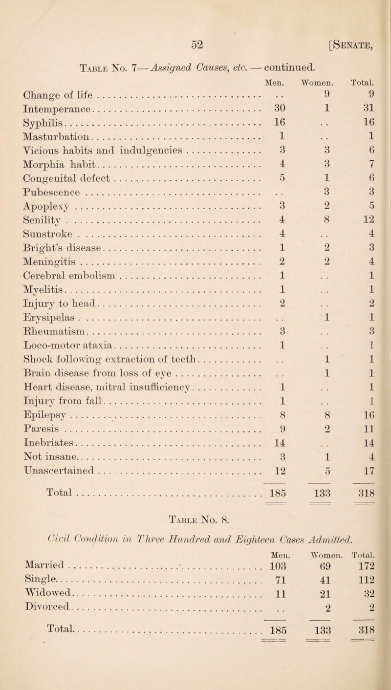 Table No. 7—Assigned Causes, etc. — continued. Men. Women. Total. Change of life. 9 9 Intemperance. .. 30 1 31 Syphilis. .. 16 • • 16 Masturbation. 1 . . 1 Vicious habits and indulgencies. 3 3 6 Morphia habit. 4 3 7 Congenital defect... 5 1 6 Pubescence. 3 3 Apoplexy. 3 2 5 Senility. */ 4 8 12 Sunstroke. 4 • . 4 Bright’s disease. 1 2 3 Meningitis. 2 2 4 Cerebral embolism. 1 • • 1 Myelitis. 1 • . 1 Injury to head. 2 • • 2 Erysipelas. Rheumatism. 3 1 1 3 Loco-motor ataxia... 1 , . 1 Shock following extraction of teeth. 1 1 Brain disease from loss of eye. 1 1 Heart disease, mitral insufficiency. 1 . . 1 Injury from fall. 1 • . 1 Epilepsy . .. 8 8 16 Paresis. 9 2 11 Inebriates. .. 14 , , 14 Not insane. 3 1 4 Unascertained. . .. 12 D 17 Total. ... 185 133 318 Table No. 8. Civil Condition in Thi'ee Hundred and Eighteen Cases Admitted. Men. Women. Total. Married.• . .. 103 69 172 Single. 71 41 21 112 32 Widowed. Divorced. 2 2