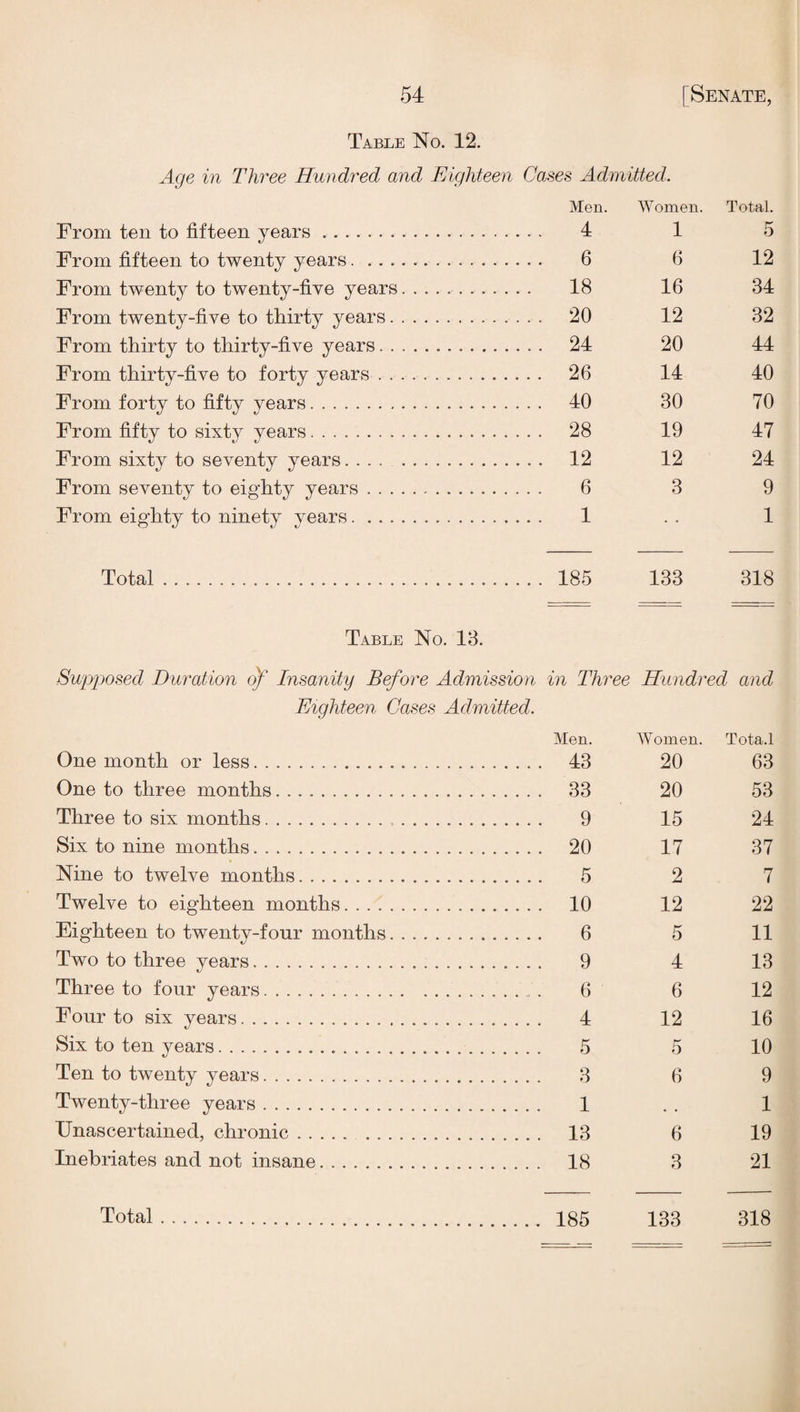 Table No. 12. Age in Three Hundred and Eighteen Cases Admitted. Men. Women. Total. From ten to fifteen years. 4 1 5 From fifteen to twenty years. 6 6 12 From twenty to twenty-five years. 18 16 34 From twenty-five to thirty years. 20 12 32 From thirty to thirty-five years. 24 20 44 From thirty-five to forty years. 26 14 40 From forty to fifty years. 40 30 70 From fifty to sixty years. 28 19 47 From sixty to seventy years.... . 12 12 24 From seventy to eighty years. 6 3 9 From eighty to ninety vears. 1 • • 1 Total. 185 133 318 Table No. 13. Supjmsed Duration of Insanity Before Admission in Three Hundred and Eighteen Gases Admitted. Men. Women. Tota.l One month or less. 43 20 63 One to three months. 33 20 53 Three to six months... 9 15 24 Six to nine months. 20 17 37 Nine to twelve months. 5 2 7 Twelve to eighteen months. 10 12 22 Eighteen to twenty-four months. 6 5 11 Two to three years. 9 4 13 Three to four years.. . 6 6 12 Four to six years. 4 12 16 Six to ten years. 5 5 10 Ten to twenty years. 3 6 9 Twenty-three years. 1 * , 1 Unascertained, chronic. 13 6 19 Inebriates and not insane. 18 3 21