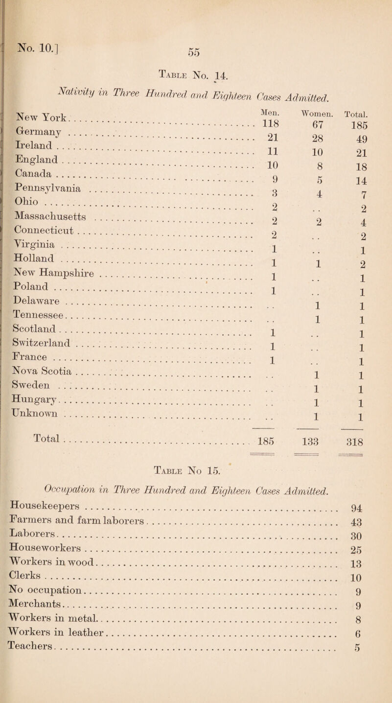 t I No. 10.] 55 Table No. 14. Ncdimty in Three Hundred and Eighteen Oases Admitted. ! New York. . . . Men. Women. Total. 1 Germany. 67 00 185 i Ireland. ■1 A 49 i Engfland. lU 0 21 i Canada . 0 rr 18 3 Pennsylvania .... 5 14 j Ohio. 4 7 Massachusetts . . . 0 2 4 Connecticut. 4 Virginia. • • A Holland . 1 0 New Hampshire. Poland. • 1 A 1 -1 Delaware. 1 i -I Tennessee. 1 1 i -1 Scotland. 1 1 1 Switzerland ...... 1 1 France . 1 Nova Scotia.. 1 1 Sweden ....... X 1 1 1 Hungary....... Unknown . X 1 1 L 1 1 X X Total 185 133 318 Table No 15. OccujMtion in Three Hundi'ed and Eighteen Cases Admitted. Housekeepers. 94 Farmers and farm laborers. 43 Laborers. 39 Houseworkers. 25 Workers in wood. 13 Clerks. 10 No occupation. 9 Merchants. 9 Workers in metal. 8 Workers in leather. 6