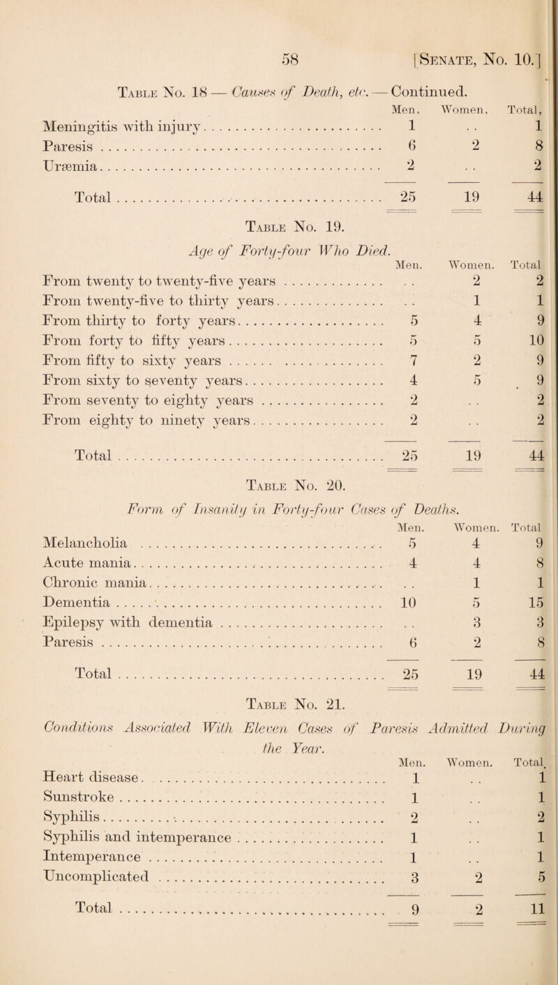 •I Table No. 18 — Cauf<e^ of Deaths etc. — Continued. Men, Women, Total, Meningitis with injury. 1 .. 1 Paresis. 6 2 8 Ursemia. 2 . . 2 Total... 25 19 44 Table No. 19. Age of Fortg-foitr Who Died. Men. Women. Total From twenty to twenty-five years. 2 2 From twenty-five to thirty years. 1 1 From thirty to forty years. 5 4 9 From forty to fifty years. 5 5 10 From fifty to sixty years. 7 2 9 From sixty to seventy years. 4 5 ^ 9 From seventy to eighty years.. 2 . . 2 From eighty to ninety years. 2 . . 2 Total. 25 19 44 Table No. 20. Form of Imanihj in Forty four Cases <f Deaths. Men. Women. Total Melancholia . 5 4 9 Acute mania. 4 4 8 Chronic mania.. . . 1 1 Dementia.•. 10 5 15 Epilepsy with dementia. 3 3 Paresis. 6 2 8 Total. 25 19 44 Table No. 21. Conditions Associated With Eleven Cases of Paresis Admitted During the Year. Men. Women, Heart disease. 1 Sunstroke. 1 Syphilis.•.. 2 Syphilis and intemperance. 1 Intemperance. 1 Uncomplicated .; .. 3 2 Total 1 1 2 1 1 5