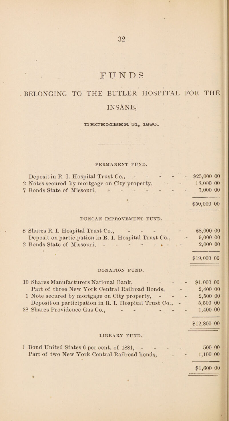 FUNDS i i I BELONGING TO THE BUTLER HOSPITAL FOR THE INSANE, i l DECEMBER 31, 1880. PERMANENT FUND. Deposit in R. I. Hospital Trust Co., 2 Notes secured by mortgage on City property, 7 Bonds State of Missouri, - DUNCAN IMPROVEMENT FUND. 8 Shares R. I. Hospital Trust Co., - Deposit on participation in R. I. Hospital Trust Co., 2 Bonds State of Missouri, - - - - - • - DONATION FUND. 10 Shares Manufacturers National Bank, Part of three New York Central Railroad Bonds, 1 Note secured by mortgage on City property, Deposit on participation in R. I. Hospital Trust Co., 28 Shares Providence Gas Co., - LIBRARY FUND. 1 Bond United States 6 per cent, of 1881, Part of two New York Central Railroad bonds, * - $25,000 00 18,000 00 7,000 00 $50,000 00 $8,000 00 9,000 00 2,000 00 $19,000 00 - $1,000 00 2.400 00 2.500 00 5.500 00 1.400 00 $12,800 00 500 00 1,100 00 $1,600 00