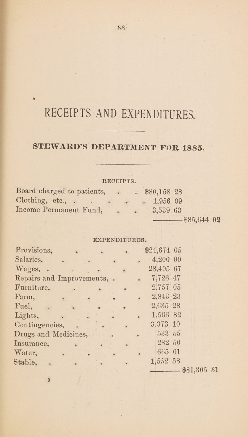 f * RECEIPTS AND EXPENDITURES. STEWARD'S DEPARTMENT FOR 1885. RECEIPTS. Board charged to patients, . . $80,158 28 Clothing, etc., . . . , , 1,956 09 Income Permanent Fund, „ . 3,539 63 - .$85,644 02 EXPENDITURES. Provisions, , * $24,674 05 Salaries, . . , , 4,200 00 Wages, . . . 28,495 67 Repairs and Improvements, . * 7,726 47 Furniture, . * * 2,757 05 Farm, * * • . 2,843 23 Fuel, * 2,635 28 Lights, . . , 1,566 82 Contingencies, 3,373 10 Drugs and Medicines, 533 55 Insurance, , 282 50 Water, 665 01 Stable, .... 1,552 58 5 $81,305 31