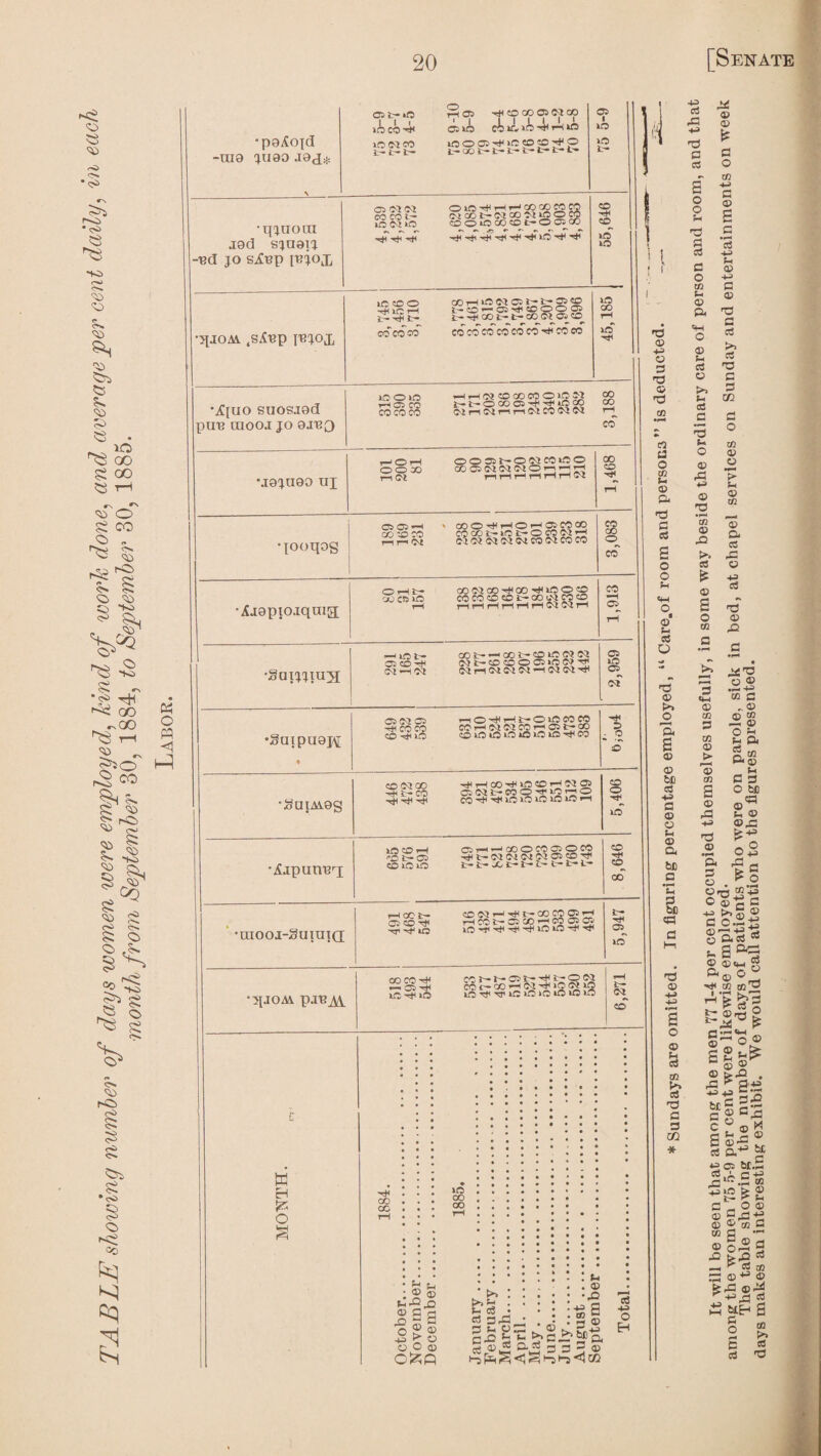 TABLE showing number of days women were employed, kind of work done, and average per cent daily, m each month from, September 30, 1884, to September 30, 1885. Labok. •p9^0|d *1119 JU90 J9<J* •qjuoai J9d sjaaij -Bd jo s^Bp [Bjox qjOM. tSlBp JBJOJj jC[UO SUOS.I9d pUB UlOOJ JO 9JBQ M9JU90 UJ Tooqog •ijjgpiojqnia; •Saijjmjj •gutpuoH •SaiAi9s •A-ipunBi •inooi-SuiuiQ 05 t- I I I lO CO ^ lOOlCO t- t- L— H05 CO CO 05 Ol CO Cl lO CO if- ^ ^ OO ir- fc- tr- L’- fc- fc- 15- 05 I 10 iO L- 05 01 01 OlO^HrHr-*COCOCOCO CO CO L— C^ i CO b“ W CO Ol JO O CO lO Ol »0> COOiOCOOt- O 05^ CO CO T* CO no iC »coo coH^wcj^tr^S io h L-or-c^^coooa^ ^ CO fc- t- CO 01 05 CO cococo' COCOCOCOCOCO^fCOCO lO CO ic lOOO *HHO?COCOCOO>-OOl r-H 05 CO COCOCO Olridr-ir-iOlCOOlCl oo CO CO T^ ^0 rH o o co i—iCl ooor-owcoico COQWWWOrn^H CO CO -rf 05 05 -H CO CO CO r—1 r—' Cvt ' coo^HOHan® COCOt-lOC*OCO(M^ (MOiSstC^S^tCONCOCO co CO o CO OHl^* CO C ft lO cooico^oo-^iooco cocococot-aoi.'-icoco r*( r*t r*I iP rP rP Ol Ol t**I CO —H 05 —J ic t— 05 co-^ CM-HOI COfc-^COfc-COnOOlOl Nb-COOOO>OCJ^ C5 lO C5 01 05 0105 riO^Ht-OlOCOCO CO CO COH CM 01 CO t-h 05 t-CO COiO CO iO O O iC W O O CO 01 GO ^ tH CO^ CO T-J 01 05 t+i i— CO CCOIL-COO^^O^O CO ^ ^ nO nO nO lO lO *—I CO o 10 lO COH 05 H —^ CO O CO 05 o co -0^05 ^t-01010!0105COT^ CDOiO 1— z> fc- t- L- CO CO CO y-4 CO t- C5 CO Tt< ^ ^ lO CD Cl r-< ^ ?5- COC005i-H HCOJ>OCOt-<COOO; fc- 05 no ‘^JOM CO CO ^ — 05 iC ^ lO ^S^OOl COc—CO^HCl^iQOliO ic^TriOiOiciCiono ir- 01 CO K tH O oo cc »o> co co 5n u . ® © P-® ,3 © s a £2 d 3 O g ® © o © 0£p fc»sC Pi 3 S3 3rS 3 p ® p © ,3 -sa pH 0) 3 P o E-i 'd © © 3 'd © 'd zfl c1 a o m P © P. 'd c eS s o o p © p S5 o T3 © >> O 4^ cd ■p P3 C S3 O o p -2 .5 © © fs c o cS c o m p © ft o © p eS © >. p os a 'd p o © A p © 'd • pH m © >. OS £ © o 02 <P © -d 3 ft E © © be S3 p 3 © © P © ft be 3 'p 3 be ©3 'd © p p © c3 02 cS t3 3 3 m TSl © > © m E © © © o3 p P © p 3 © 'd 3 S3 t» CS 'd 3 3 C/2 3 O 02 © © P © 02 ”© ft CG ^5 © P :3 nd” © M'd o © .3 p oi a ~ © m 02 32 © So. Eg P 3 3 o be ca © p © ©33 ^3 Orrt ^ O o> c c gpp-g C> Od c5 ® p9aE £ ©<p g &© °_, 02 02~ 333‘d w O® 3 2 P^ c ® © © >33 . pS ^ p p *=p pg bec E^ C ® © g S ©J= ^ 3 a43 ^ po; bt.S ^.S © ^ g so© © 3^3 p (J> © 02 3 w 3 • ©§®g 33 >,3 «5 — ^ © 02 C3 © 43 © ^ P H 3 SMgS 2 fc C 3 3 ©3