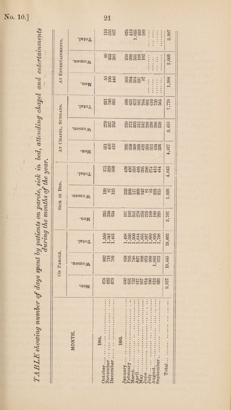 TABLE showing number of days spent by patients on parole, side in bed, attending chapel and entertainments during the months of the year. £ S g ■< H P « w E-i CO 5 p P 02 P W P ■< K P P H m W o M 02 K P O p ◄ Ph fc o OiOJ> rH *0 CO ' rHCOQO no CO lp CO OS • 011—1 CO CO ao • CO 1-1 • « • JO 05 Ow 'I^ox ri CO •nataoyVi OOH ®iOO! Cl CO 05 05 *H CO 03 . iO O CO 05 O . C< WiOriH • • 2,003 *U9ft[ O Q CO CO H< CO © 0 CO CO • CO Oi uo 03 1,994 •imoj] ’-IO10 <M -f CO co t— co OHCtrl^POOiO 05 CO lr— GO CO O rH CO CO -^lOcOot-COCOt-liO O L-* 1- O •UOUIO^Y Ot*W t-COnO <MCO<M O<MC0n3<N00C5C005 COt'OHit ffiCSOSOI (MdCCCOCOPIPlOKM 16 so aoj\[ rH CO CO >OOH CO HH OOSOSCOOiCOi—'P^CO COlOCOCCXMOrPCOCvt PlCOCOCO'tCOCO'^CO O rH :o hH Tnox lO CO OS j- 0? »a CO CO CO C5<MOOiOn3CC'^CO'*i OlCSiPcOCSCSt—•—it)< ^'tico-^cooioi'i''# 4,643 •ugaio^ Ot^io otcoo^ r-i ri <MO£-C5(NrH10e0>P COOHO-^XXNH <M 00 r-1 ©1 r-l - 0-10? 1,936 •U9J\[ ip «o ^ no CO CO <NO?(M ir-03r-4C0C0*CC5O05 05 05^t-lOrHC005(0> r-irl03C3C303r-<rHC3 t— O L- of •IB^ox 1,558 1,341 1,481 COCOOH4lOt-C5iOaO 05C0O^i0G0a00505 ^CO*OCOOOCOCOOOi— Hr-IHHrHHHHn 19,662 •oanioM 03 COO* CO TH co CO£-£- C0iCCOJr-C0C0O5C003 i00^03 05ir-05COt- COfc-i— 00C00505O05 rH 10,445 'U9J\[ CO CO 05 t-Nl- CO CO CO OHIMt-N'JtONO PPiOHiOHCSi-iN COCOfc’COCSCSCOOOOO fc- tH of w H £ O ip p u ® a> P-Q-O ^SH o ® ® > O o o ® O^Q P «s td 3. 3 p ora p ® p> a w a w (j) • 3 ® *-3 P ^ Hj >-3 <j CO c3 ■fj O Eh 1