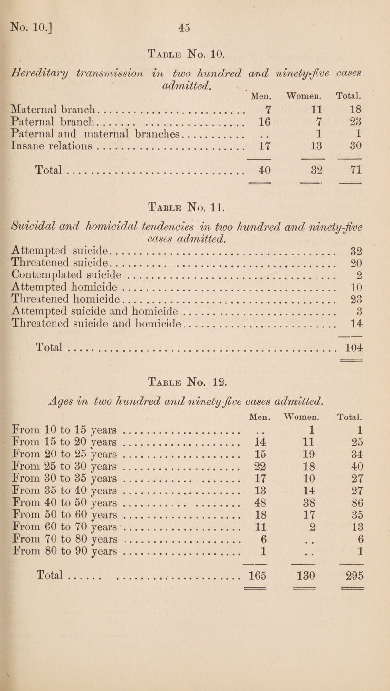 Table No. 10. / Hereditary transmission in two hundred and ninety-fire eases admitted. Men. Women. Total. Maternal branch.. 7 11 18 Paternal branch. 16 7 28 Paternal and maternal branches. 1 1 Insane relations . ... 17 13 30 Total. 40 32 71 Table No. 11. Suicidal and homicidal tendencies in two hundred and ninety five cases admitted. Attempted suicide. 32 Threatened suicide. . 20 Contemplated suicide... 2 Attempted homicide. 10 Threatened homicide. 23 Attempted suicide and homicide. 3 Threatened suicide and homicide. 14 Total... 104 Table No. 12. Ages in two hundred and ninety five cases admitted. Men. Women. Total. From 10 to 15 years. 1 1 From 15 to 20 years. .......... 14 11 25 From 20 to 25 years. . 15 19 34 From 25 to 30 years. . 22 18 40 From 30 to 35 years.. ......... 17 10 27 From 35 to 40 years.. .......... 13 14 27 From 40 to 50 years.. . . 48 38 86 From 50 to 60 years. .......... 18 17 35 From 60 to 70 years. . 11 2 13 From 70 to 80 years. 6 • • 6 From 80 to 90 years. . 1 • • 1