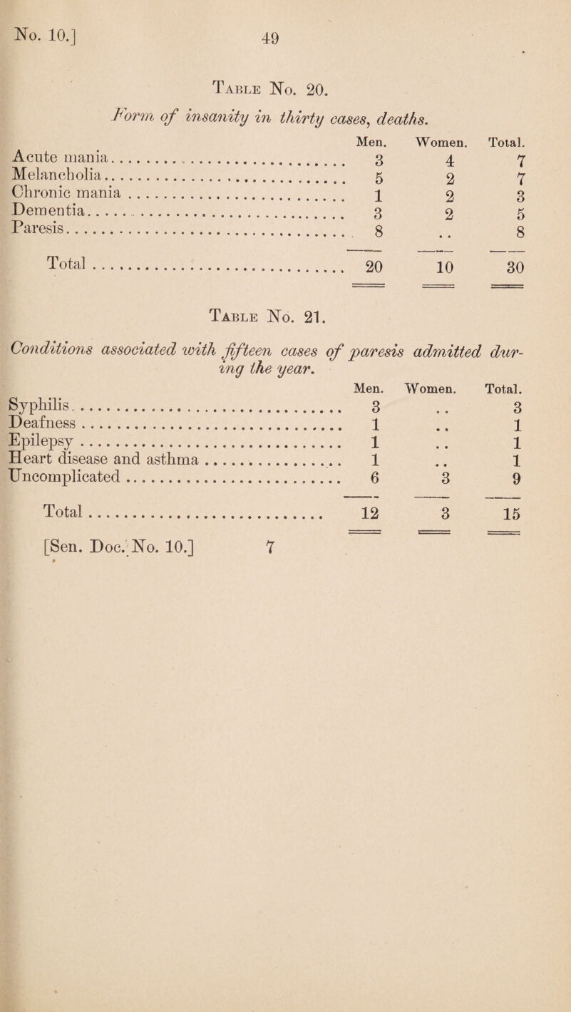 Table No. 20. Form of insanity in thirty cases, deaths. Acute mania.. Men. Women. 4 Melancholia. 2 Chronic mania. jLi 2 Dementia. .... 2 Paresis.. Total.. © 9 10 Table No. 21. Conditions associated with fifteen cases of paresis admitted ing the year. Syphilis. Deafness. Epilepsy. Heart disease and asthma Uncomplicated. Men. 3 1 i i 6 Women. Total 12 3 [Sen. Doc.; No. 10.] 7 Total. 7 7 3 5 8 30 dur- Total. 3 1 1 1 9 15