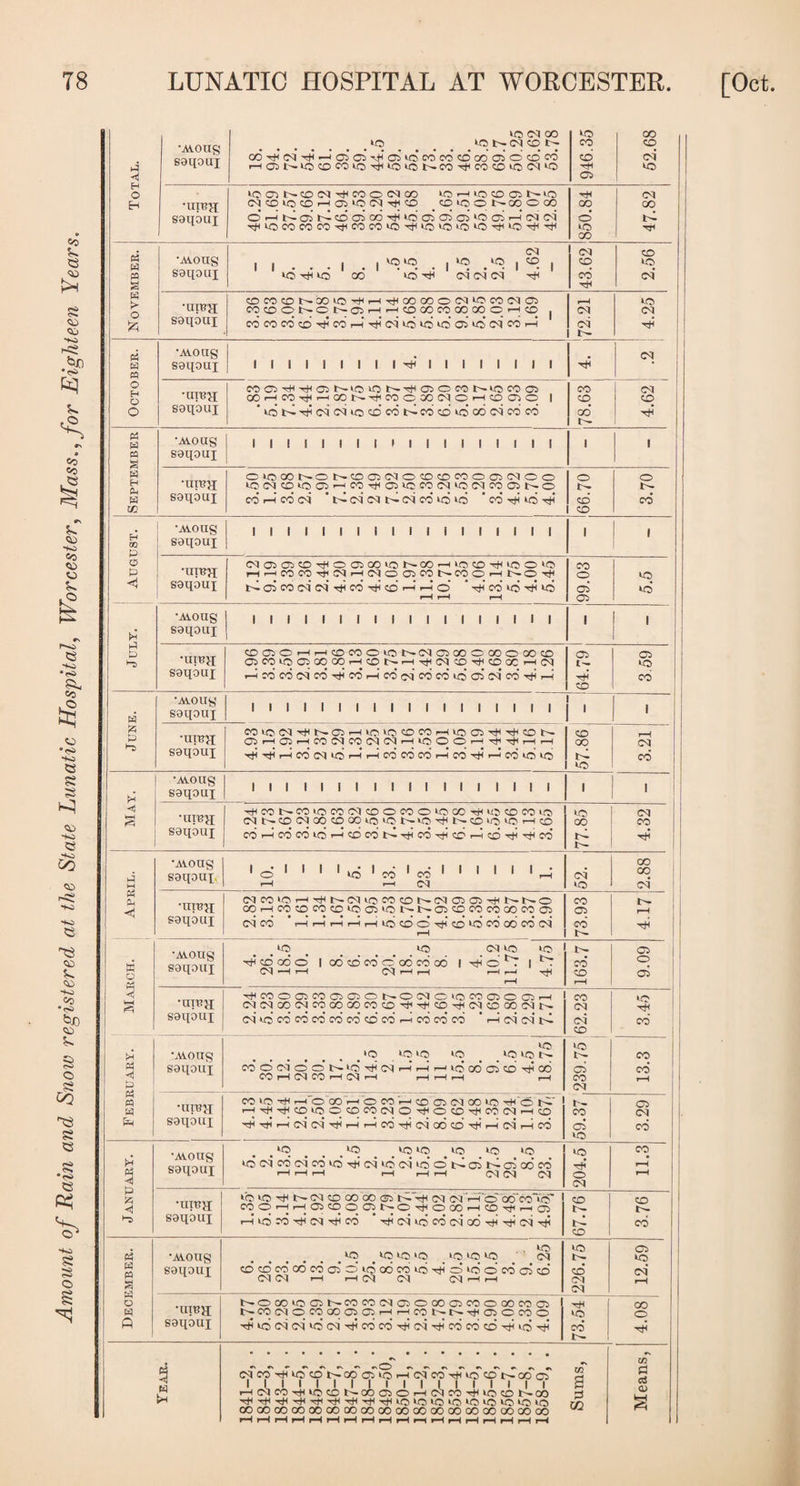 Amount of Rain and Snow registered at the State Lunatic Hospital, TVorcester, Mass., for Eighteen Years, •AiOUg 89110UI < 05 sgqouj O'—it^aji>^cdo5co->^tO(j5a50itooi>—icdoi 0 1>1 « COCOCOt^bOtO'rSi—l-^OOCOOCOtOCOfMOi to 1 CC CO 0 0 05 1—1 >—1 CO 00 CO GO CO 0 1—1 CO 1 Od 1 seipui CCCOCOCO'^COt—i-''ti<MtOtOtd(3itOC<)CO'—1 1 1 0 0 •AVOUg 1 1 1 1 1 1 1 1 f 1 1 1 1 1 1 1 I 1 1 1 S9qoui •iirejl oiooo^-ot^coo5ociocococooo5c<joo 0 0 tOCdCOtOOS-—iC0Ttl05t0C0C<It0C<IC005t^O l>* , •Avong 1 1 1 1 1 1 1 1 1 1 1 I 1 1 1 1 1 1 1 1 saqoui 0 <1 •AVOUg 1 1 1 1 1 1 1 1 1 1 1 1 1 1 1 1 1 1 1 1 1 •ureji •Along 1 1 1 1 1 I 1 1 1 1 i 1 I 1 1 1 1 1 1 , 1 seqoui ' • 1 •urea: OP 0^ CO CO to i-H GO Od [ saqouj '^•^fr-HCOCdtOi—i'-HcdcOCOr-lcO-^'-^COiOlO CO 1 •Along III 1 1 1 I 1111 III 1 1 1 1 1 saqoui •urea ^CO^^COlOCOOdCOOCOOtOCO■'j^U5COCOto to cq Odt^CO<OdCOCOCOtoiOt^tO'^t>-COtOtO'—ICO 00 CO saqbui coi—icdcdtor-icocot^Tticd^cO'—icots^co' !>!• rS j •Along 2.88 4 w Oh saqoux. *0' ' 'to'cO*CO' * ' * ' *r-l f—1 »-H Od to •urea lOdCOtO'—I'cHt^OdtoCOCOt^OdOSOS'^t^t^O CO <1 OOi—ICOCOCOCOl005iOl'~t^05COCOCOQOC005 05 r-H saqbui CNCO T—(I—Ii—if—itocOOTtiCO^OCOCCCOC^ cd tH l-M •Along to to Od to to 15- CP i K ''j? cd 00 0 1 00’ cd CO* 0’ 00’ cd cd i 'cs o’ i CO 1 r—( I-H »-H 1-^ CO 05 t Pi I-H I-H ^coocr5coo5050t^ocsiotocoo5005i—1 CO to 1 •uina OdlOdCOlMCOOOCOCOCO'tCi'^CO'^SCdCOCiOOdl:^ Od S9qbui Od to CO cd cd CO cd cd coi .-H CO cd CO ' i od od Od cd ' CO I to I W •Along .to to to ^ to to l>- CO Pi S9qoni COOOdOOt^tOTftOdt—i'—li—itdcdiOCOTSCO 05 CO CO 0^ CO ^H CO ,-1 p:? Pi PP Od •urea CO to xH 10 CO.—(o CO ■—j CO 05 Od C50 to -^'o i>;' b- CP w r-irS'^COtoOCOCOOdO^OCOrttCOOd^CO CO Od Em saqbni lOd'odTi^i—ii-Mcd^tiodoocdTHf—iodi—led 05 cd to pH •Along saqouj . to to to to to toodcdodcdto'T(lodtdodtocdi>lc5t^05odcd 10 TfJ CO r-H Pj 1—1.—Ii—1 r-i 1—Ii—1 OdOd Od 0 I-H I Od 1 P ;z5 •urea t'o to Od CO CO 00 05 Od Od'''^'iorQOcoto‘ 0 CO <5 COO—lr-l05C0005t^OTtlOOO'—ICO-^I—'05 t- l>* saqbui i-l to CO rjt Od CO ''Cl Od to cd Od 06 Tti Od tJ! cd CO to CP C3 •Along .to tototo tototo Od t— to Pi PP Pd C saqoui COCOCOOOCOCiOtQooCOtCiTiiotcocOaiCD 0^ 0^ **-H I-H cd 01 Od’ Od •urea t^OCOt005t^COCOOd050COa5COOOOCOa5 00 w t^C00dOC0 00 05 05.—It—iCOt^l5±i050COO to 0 fl saqoui -rStdodOd’tdod-cticdcd'^odTjicdcdcd'cjitdTjl cd tH 03 a c/2 rH % OdCO'iltOCOj5-00 05tOt—lOdCO'tltOCOl^QOor d 1 1 1 1 1 1 1 1 1 1 1 1 1 1 1 1 1 1 i-H(MC0xHt0C01>-00aPO*—<C^C0TjHtOCOI>-00 p p 0 'tlTii'rH':S''ti'tlTfl'tl'±ltotOtOtOtOtdtdtOit5 OOGOOOOOOOOOQOCOOOCOGOCOOOOOOOOOCOCO CO rHi-HrHrHrHrHrHrH^rHr^i-Hi-HrHrHrHrHrH