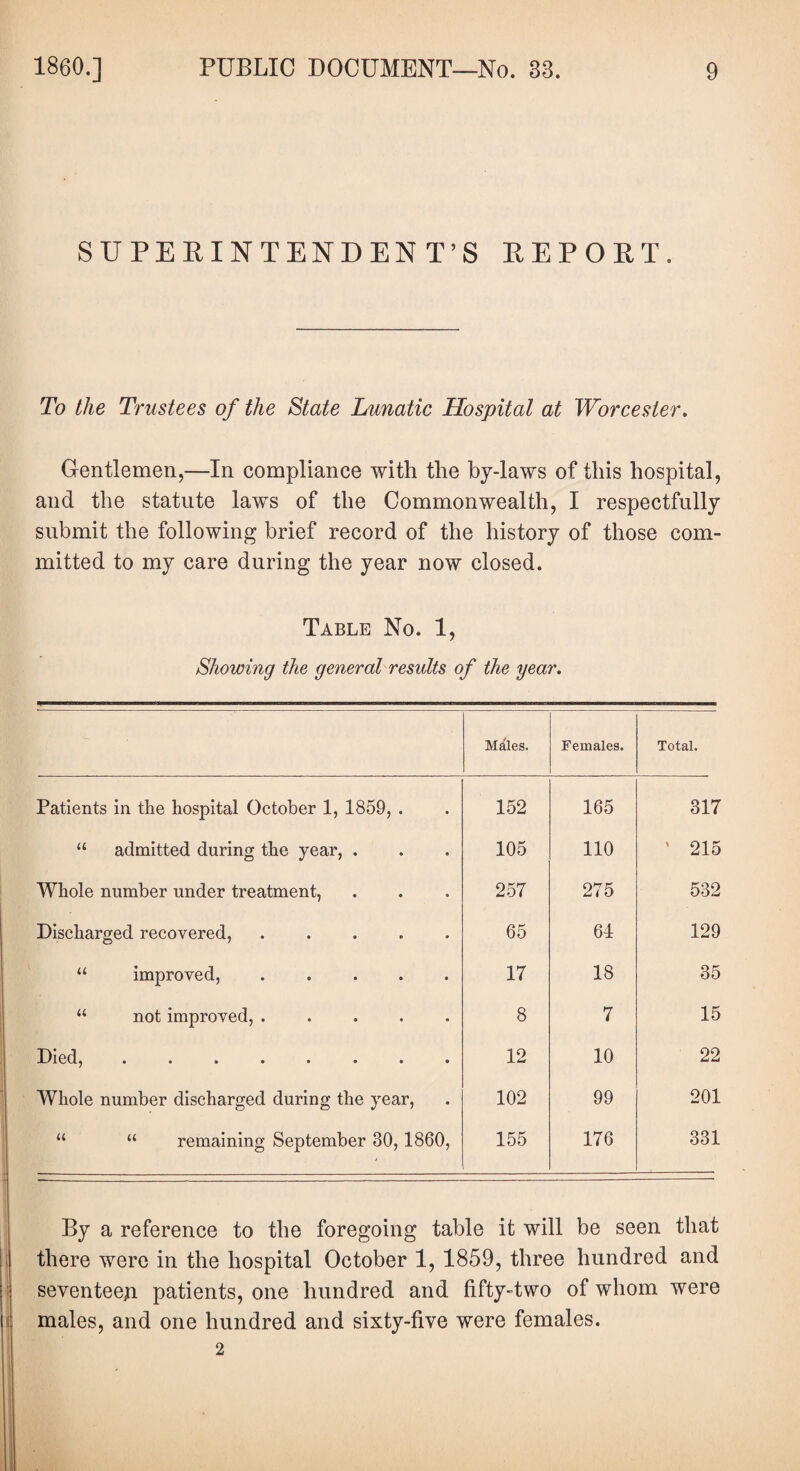 SUPERINTENDENT’S REPORT. To the Trustees of the State Lunatic Hospital at Worcester. Gentlemen,—In compliance with the by-laws of this hospital, and the statute laws of the Commonwealth, I respectfully submit the following brief record of the history of those com¬ mitted to my care during the year now closed. Table No. 1, Showing the general results of the year. Males. Females. Total. Patients in the hospital October 1, 1859, . 152 165 317 “ admitted during the year, . 105 110 ' 215 Whole number under treatment, 257 275 532 Discharged recovered, ..... 65 64 129 “ improved, ..... 17 18 35 “ not improved,. 8 7 15 Died,. 12 10 22 Whole number discharged during the year, 102 99 201 “ “ remaining September 30,1860, 155 176 331 By a reference to the foregoing table it will be seen that there were in the hospital October 1, 1859, three hundred and seventeen patients, one hundred and fifty-two of whom were males, and one hundred and sixty-five were females. 2