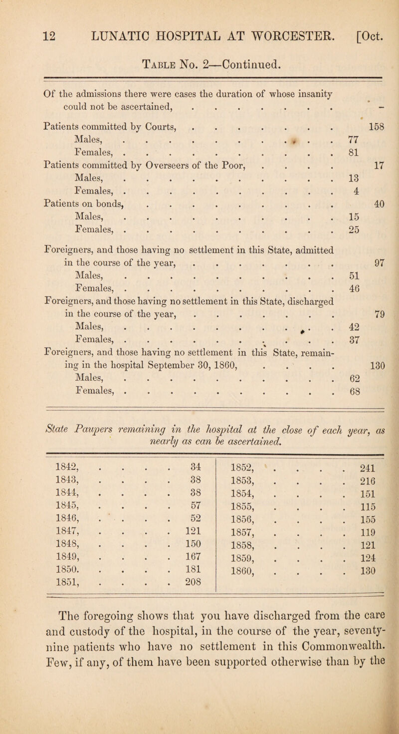 Table No. 2—Continued. Of the admissions there were cases the duration of whose insanity could not be ascertained, • • • • « • *• Patients committed by Courts, • 158 Males, • • • * • • 77 Females, . 81 Patients committed by Overseers of the Poor, .... 17 Males, • ••••• 13 Females, . • ••••• 4 Patients on bonds, »••••• 40 Males, • ••••• 15 Females, . • ••••• 25 Foreigners, and those having no settlement in this State, admitted in the course of the year, • • ••••• 97 Males, • • ••••• 51 Females, . • • ••••• 46 Foreigners, and those having no settlement in this State, discharged in the course of the year, • «••••• 79 Males, • . . . . . 42 Females, . • • ••••• 37 Foreigners, and those having no settlement in this State, remain- ing in the hospital September 30, 1860, .... 130 Males, • • ••••• 62 F emales, . • • ••••• 68 State Pampers remaining in the hospital at the close of each year, as nearly as can be ascertained. 1842, .... 34 1852, . 241 1843, .... 38 1853, . 216 1844, .... 38 1854, . 151 1845, .... 57 1855, . 115 1846, . 52 1856, 155 1847, .... 121 1857, . 119 1848, .... 150 1858, . 121 1849, .... 167 1859, . 124 1850. 181 1860, . 130 1851, .... 208 The foregoing shows that you have discharged from the care and custody of the hospital, in the course of the year, seventy- nine patients who have no settlement in this Commonwealth. Few, if any, of them have been supported otherwise than by the