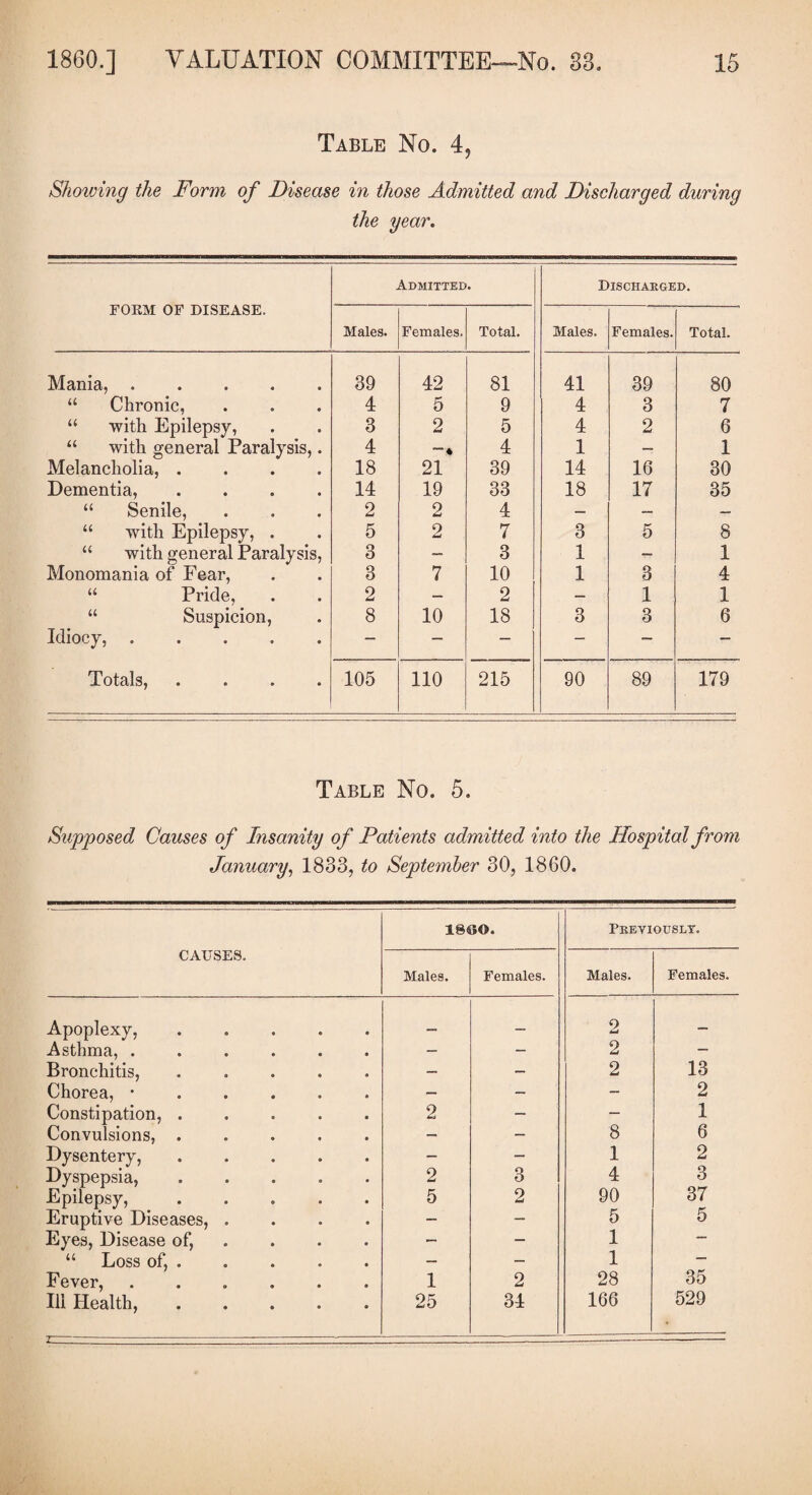 Table No. 4, Shoiving the Form of Disease in those Admitted and Discharged during the year. FORM OF DISEASE. Admitted. Discharged. Males. Females. Total. Males. Females. Total. Mania, ..... 39 42 81 41 39 80 “ Chronic, 4 5 9 4 3 7 “ with Epilepsy, 3 2 5 4 2 6 “ with general Paralysis,. 4 ““4 4 1 — 1 Melancholia, .... 18 21 39 14 16 30 Dementia, .... 14 19 33 18 17 35 “ Senile, 2 2 4 — — — “ with Epilepsy, . 5 2 7 3 5 8 “ with general Paralysis, 3 — 3 1 TT 1 Monomania of Fear, 3 7 10 1 3 4 “ Pride, 2 — 2 — 1 1 “ Suspicion, 8 10 18 3 3 6 Idiocy, ..... — — — — — — Totals, .... 105 110 215 90 89 179 Table No. 5. Supposed Causes of Insanity of Patients admitted into the Hospital from January, 1833, to September 30, 1860. CAUSES. 1800. Previously. Males. Females. Males. Females. Apoplexy, ..... _ 2 Asthma, ...... — — 2 — Bronchitis,. — — 2 13 Chorea, •. — — - 2 Constipation, ..... 2 — — 1 Convulsions, ..... — — 8 6 Dysentery,. — — 1 2 Dyspepsia, ..... 2 3 4 3 Epilepsy, ..... 5 2 90 37 Eruptive Diseases, .... — — 5 5 Eyes, Disease of, — — 1 — “ Loss of, . — — 1 — Fever, ...... 1 2 28 35 Ill Health,. 7- 25 34 166 529