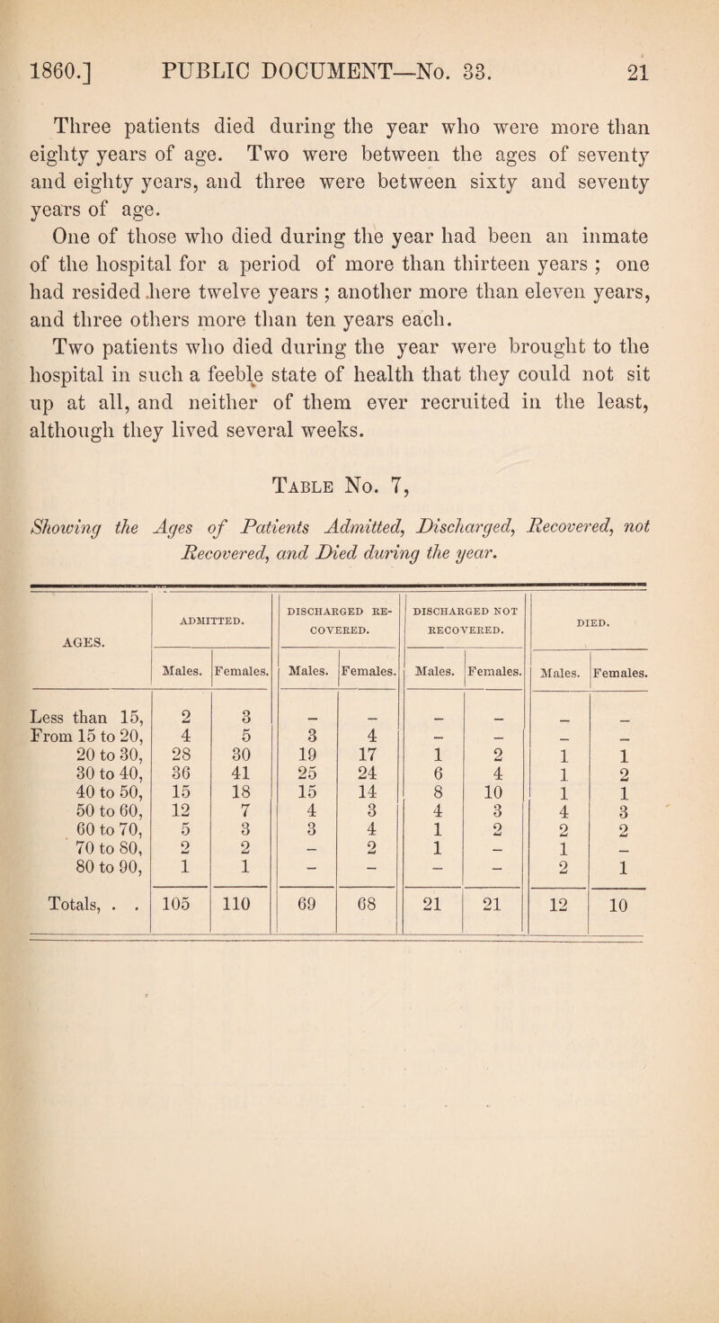 Three patients died during the year who were more than eighty years of age. Two were between the ages of seventy and eighty years, and three were between sixty and seventy years of age. One of those who died during the year had been an inmate of the hospital for a period of more than thirteen years ; one had resided .here twelve years ; another more than eleven years, and three others more than ten years each. Two patients who died during the year were brought to the hospital in such a feeble state of health that they could not sit up at all, and neither of them ever recruited in the least, although they lived several weeks. Table No. 7, Showing the Ages of Patients Admitted, Discharged, Recovered, not Recovered, and Died during the year. AGES. ADMITTED. DISCHARGED RE¬ COVERED. j DISCHARGED NOT RECOVERED. DIED. Males. Females. Males. Females. Males. Females. Males. Females. Less than 15, 2 3 From 15 to 20, 4 5 3 4 — — _ _ 20 to 30, 28 30 19 17 1 2 1 1 30 to 40, 36 41 25 24 6 4 1 2 40 to 50, 15 18 15 14 8 10 1 1 50 to 60, 12 7 4 3 4 3 4 3 60 to 70, 5 3 3 4 1 2 2 2 70 to 80, 0 w 2 — o w 1 — 1 — 80 to 90, 1 1 — — — — 2 1