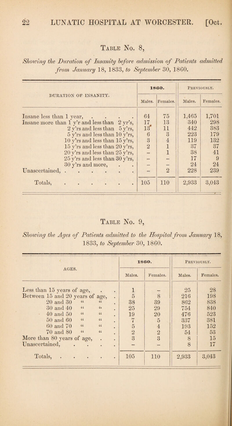 Table No. 8, Showing the Duration of Insanity before admission of Patients admitted from, January 18, 1833, to September 30, 18GO. 186®. Previously. DURATION OF INSANITY. Males. Females. Males. Females. Insane less than 1 year, .... Insane more than 1 y’r and less than 2 yr’s, 2 v’rs and less than 5 y’rs, 64 75 1,465 1,701 17 13 340 298 13* 11 442 383 5 y’rs and less than 10 y’rs, 6 3 223 179 10 y’rs and less than 15 y’rs, 15 y’rs and less than 20 y’rs, 20 y’rs and less than 25 y’rs, 25 y’rs and less than 30 y’rs, 30 y’rs and more, 3 4 119 132 2 1 37 37 — 1 38 41 — — 17 9 — — 24 24 Unascertained,. — 2 228 239 Totals, .. 105 110 2,933 3,043 Table No. 9, Showing the Ages of Patients admitted to the Hospital from January 18, 1833, to September 30, 1860. AGES. 180®. Previously. Males. Females. Males. Females. Less than 15 years of age, • • 1 25 28 Between 15 and 20 years of age, . 5 8 216 198 20 and 30 u u 38 39 862 838 30 and 40 “ u 25 29 754 840 40 and 50 “ u 19 20 476 523 50 and 60 “ it 7 5 337 381 60 and 70 u u 5 4 193 152 70 and 80 “ u 2 2 54 53 More than 80 years of age, © • 3 3 8 15 Unascertained, • • — — 8 17