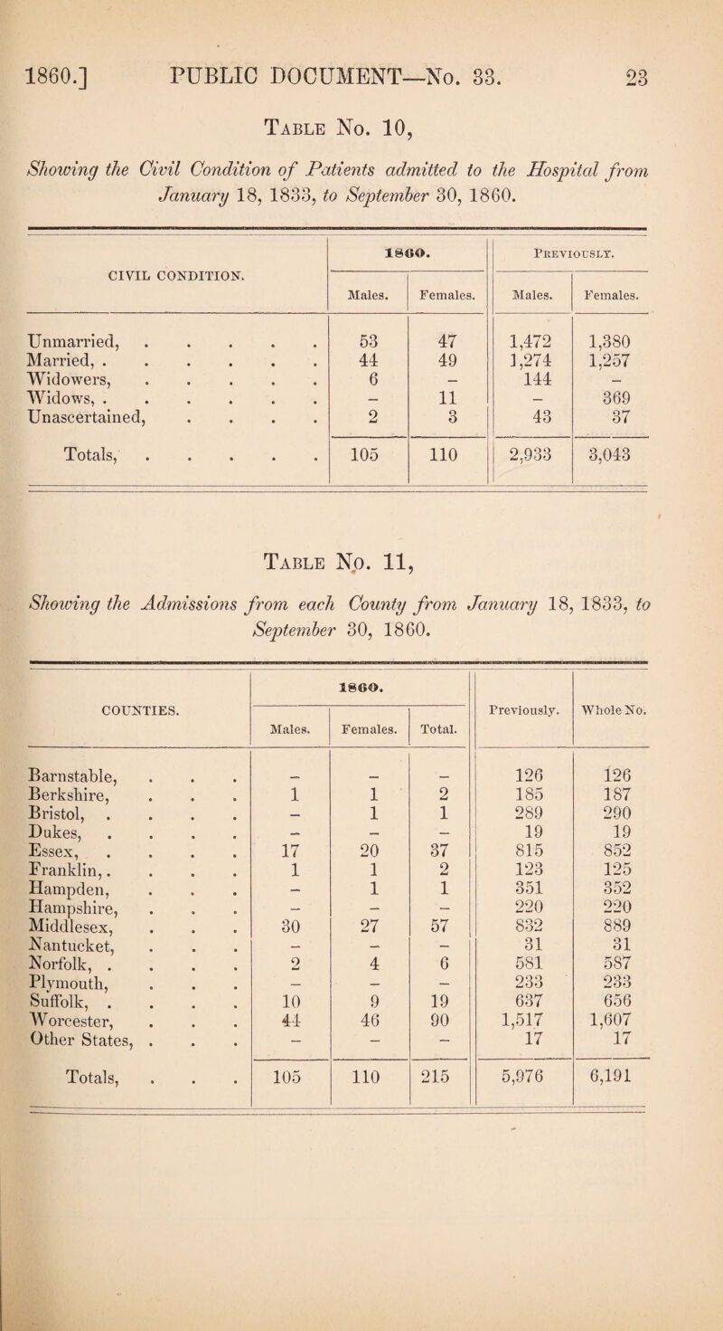 Table No. 10, Showing the Civil Condition of Patients admitted to the Hospital from January 18, 1833, to September 30, 1860. CIVIL CONDITION. 1800. Previously. Males. Females. Males. Females. Unmarried, ..... 53 47 1,472 1,380 Married, ...... 44 49 1,274 1,257 Widowers, ..... 6 — 144 — Widows, ...... — 11 — 369 Unascertained, .... 2 3 43 37 Totals, ..... 105 110 2,933 3,043 Table No. 11, Showing the Admissions from each County from January 18, 1833, to September 30, 1860. COUNTIES. Males. I860. Females. Total. Previously. Whole No. Barnstable, 126 126 Berkshire, 1 1 2 185 187 Bristol, .... — 1 1 289 290 Dukes, .... — — — 19 19 Essex, .... 17 20 37 815 852 Franklin,.... 1 1 2 123 125 Hampden, — 1 1 351 352 Hampshire, — — — 220 220 Middlesex, 30 27 57 832 889 Nantucket, — — — 31 31 Norfolk, .... 9 4 6 581 587 Plymouth, — — — 233 233 Suffolk, .... 10 9 19 637 656 Worcester, 44 46 90 1,517 1,607 Other States, . — — — 17 17 Totals, 105 110 215 5,976 6,191