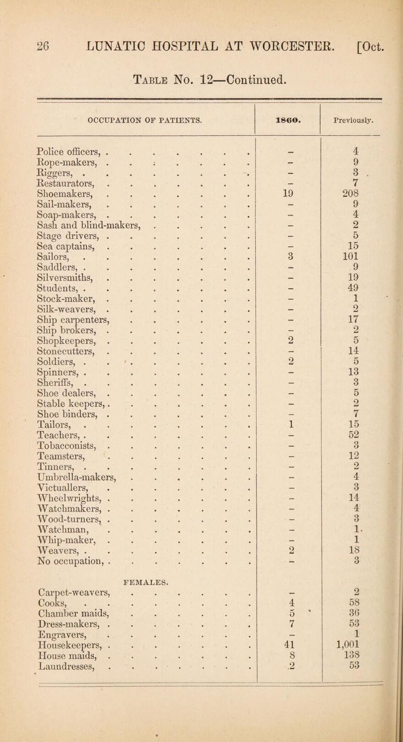 Table No. 12—Continued. OCCUPATION OF PATIENTS. I860. Previously. Police officers,. 4 Rope-makers, — 9 Riggers, ........ — 3 . Restaurators, ....... — 7 Shoemakers, ....... 19 208 Sail-makers, ....... — 9 Soap-makers, ....... — 4 Sash and blind-makers, ..... — 2 Stage drivers, ....... — 5 Sea captains, ....... — 15 Sailors, ........ 3 101 Saddlers, .. — 9 Silversmiths, ....... — 19 Students, ........ — 49 Stock-maker, ....... — 1 Silk-weavers, . . — 9 w Ship carpenters, ...... — 17 Ship brokers, ....... Shopkeepers,. — 2 2 5 Stonecutters, ....... — 14 Soldiers, . •* . Spinners,. 2 5 — 13 Sheriffs, ........ — 3 Shoe dealers, ....... — 5 Stable keepers,. — 2 Shoe binders,. — 7 Tailors,. 1 15 Teachers, . .. — 52 Tobacconists, ....... — o O Teamsters,. — 12 Tinners,. Umbrella-makers, ...... — 2 — 4 Victuallers,. — 3 Wheelwrights, ....... — 14 Watchmakers,. — 4 Wood-turners,. Watchman,. — 3 — 1. Wliip-maker, ....... — 1 Weavers,. 2 18 No occupation, . .. FEMALES. 3 Carpet-weavers, ...... — 2 Cooks, ........ 4 58 Chamber maids, ...... 5 * 36 Dress-makers, ....... 7 53 Engravers, ....... Housekeepers,. — 1 41 1,001 House maids,. 8 138 Laundresses, ....... o . w 53