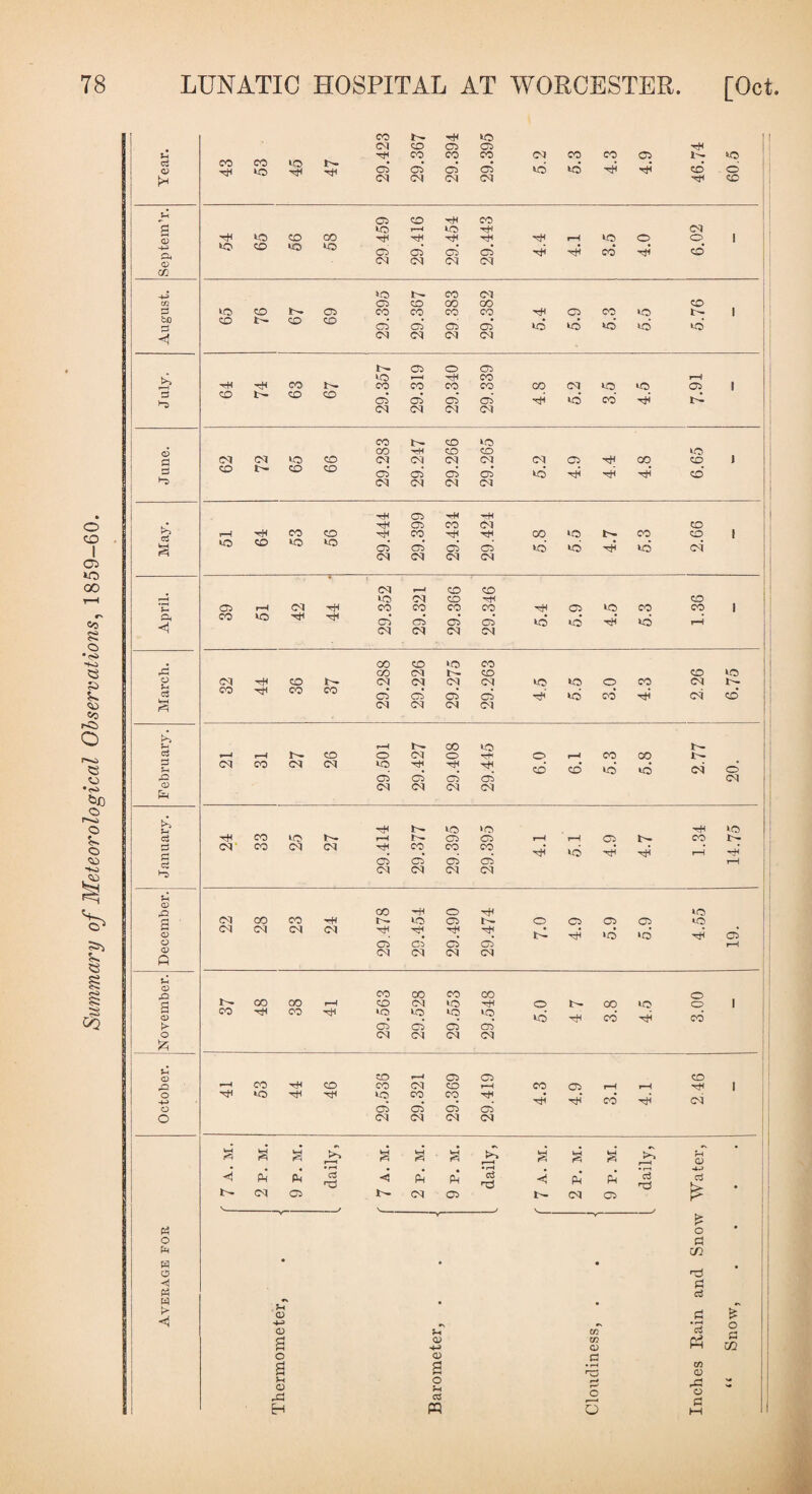 Summary of Meteorological Observations, 1859-60 o> <P r-H ES <P 3 ►>“5 Jh <3 ?h C3 rH rQ CP ?H <3 c2 •“5 Jh <P rO a <D o (p ft £h o & a CP > O ft $h <P pQ o o O « o PH « o ◄ w ►> CO N rH 50 CM CO 02 02 *rH Tt* CO CO CO CM CO CO 02 1-^ 50 CO CO IO N • • • • rH • rH 50 rH 05 02 02 02 50 50 rH* co cd CM <M (M CM rH co 02 CO rH CO rH io CO GO tH rH rH rH r-H 50 O O 1 50 CO 50 50 02 02 02 02 rH rH CO* rH* O CM CM CM (M 50 b- CO CM 50 CO b- 02 CO CO CO CO rH 02 CO 50 l- 1 02' Ob 02 02' id 50 50* 50 50* (M CM <M CM 02 O 02 50 rH CO r-H rH rH co CO CO co CO CO <M 50 50 02 ! CO l- co CO 02 02 02* 02 rH id cd rH CM (M <M CM CO co 50 CO ^rH CO co UO 1 CM CM 50 CO CM CM CM (M CM 02 rH CO CO CO t- CO co 02' 02 02 02* 50 rH rH rH* cd CM CM CM CM rH 02 rH 02 CO <M co r—1 rH CO CO rH CO rH rH 00 50 CO co 1 iO CO IO 50 02 ai 02 02 50* 50 rH id (M CM CM CM CM CM »-H CO CO 50 M CD CO 02 rH CM CO co co CO 02 50 CO co | CO 50 rH Ob Ob 02 02* 50 50* rH* 50 r-H CM CM <M M CO CO >0 co 1 co CM CD CO 50 CM rH CO l— M CM CM CM 50 50 O CO CO rH CO CO 02 02 02 02 id CO* rH* CM CO* M <M CM CM f~H 00 50 r- 1—1 r—H CO O CM 0 -rR O r-H CO OO M CO (M CM 50 rH '^8 rH CO* CD id 50 <M 0* 02 02 Cb cS M <M CM <M (M rH b- 50 >0 tH 50 rH CO to !>. r-H Cb 02 r-H r-H 02 tr 00 t- <M CO CM CM co CO co rH* ^6 rH rH rH* 02 02' 02 Ob r-H CM CM CM <M CM CO 0 rH *0 CO CO rH 50 02 O 02 02 02 50 CM CM CM CM rH rH rH id rH 50 >0 rH* 02 cS Cb 02* 02* CM CM CM CM CO 00 CO CO O !>• 00 CO r—1 CO CM *0 rH O 00 10 O l CO rH co rH to 50 50 50 50 rH co' cd 02 02 02* Ob CM CM CM M CO rH to r-H 02 02 co r-H CO CO CM CD r-H CO 02 r-H r-H rH 1 rH 50 rH rH 50 CO CO rH • • rH* tH CO CN 02 02 02 02* CM CM CM CM tH <H a tH & a a S s a to rH CD • • • • r—1 • # • rH . • r-H <1 Ph Ph a nd < Ph Ph G$ H3 < Ph Ph c$ Ti d £ N CM 02 t- CM 02 t— CM 02 1 y J y T O * ri m • • nd • pi d ?-T CD • • ti 4J • rH O CD ?H s <d R~> w D Ph in o CD C cj a • rH w n O ?H o ,d 0 'rH OS P c O 1—I