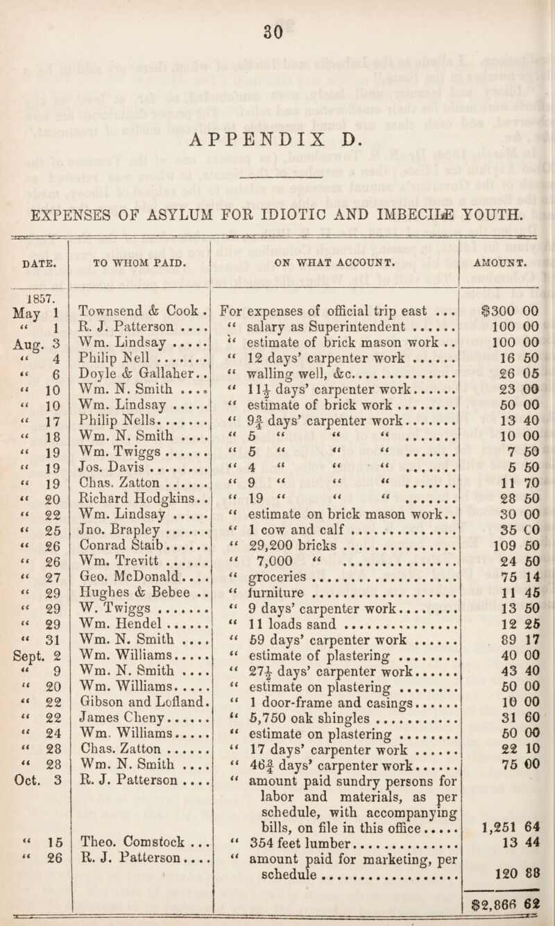 APPENDIX D. EXPENSES OF ASYLUM FOR IDIOTIC AND IMBECIM: date. J857. May 1 1 Aug. 3 it 4 it 6 it 10 a 10 it 17 a 18 it 19 a 19 it 19 it 20 it 22 it 25 it 26 it 26 it 27 a 29 a 29 it 29 it 31 Sept. , 2 it 9 it 20 it 22 it 22 it 24 it 28 it 28 Oct. 3 16 26 TO WHOM PAID. Townsend & Cook . R. J. Patterson .... Wm. Lindsay. Philip Rell. Doyle Gallaher.. Wm. N. Smith ...«, Wm. Lindsay. Philip Nells. Wm. N. Smith .... Wm. Twiggs. Jos. Davis. Chas. Zatton. Richard Hodgkins.. Wm. Lindsay. Jno. Brapley. Conrad Staib. Wm. Trevitt. Geo. McDonald.... Hughes & Bebee .. W. Twiggs. Wm. Hendel. Wm. N. Smith .... Wm. Williams. Wm. N. Smith .... Wm. Williams. Gibson and Lolland. James Cheny. Wm. Williams. Chas. Zatton. Wm. N. Smith .... R. J. Patterson .... Theo. Comstock ... R. J. Patterson.... ON WHAT ACCOUNT. For expenses of official trip east ... salary as Superintendent. estimate of brick mason work .. 12 days’ carpenter work. “ walling well, &c. 11^ days’ carpenter work. ** estimate of brick work. 9f days’ carpenter work. <t 5 “ << , it Q ft it it it ^ it it it it 0 (( it it it ig it it it estimate on brick mason work.. 1 cow and calf. “ 29,200 bricks. 7,000 . groceries. lurniture. “ 9 days’ carpenter work. ** 11 loads sand. 69 days’ carpenter work. “ estimate of plastering. 27^ days’ carpenter work. estimate on plastering. 1 door-frame and casings. “ 5,750 oak shingles. ** estimate on plastering. ** 17 days’ carpenter work. ** 46f days’ carpenter work. ** amount paid sundry persons for labor and materials, as per schedule, with accompanying bills, on file in this office. “ 354 feet lumber. ‘‘ amount paid for marketing, per schedule. YOUTH. AMOUNT. $300 00 100 00 100 00 16 60 26 05 23 00 60 00 13 40 10 00 7 50 6 60 11 70 28 50 30 00 35 CO 109 60 24 60 75 14 11 46 13 60 12 26 89 17 40 00 43 40 60 00 10 00 31 60 60 00 22 10 75 00 1,251 64 13 44 120 88 $2,866 62