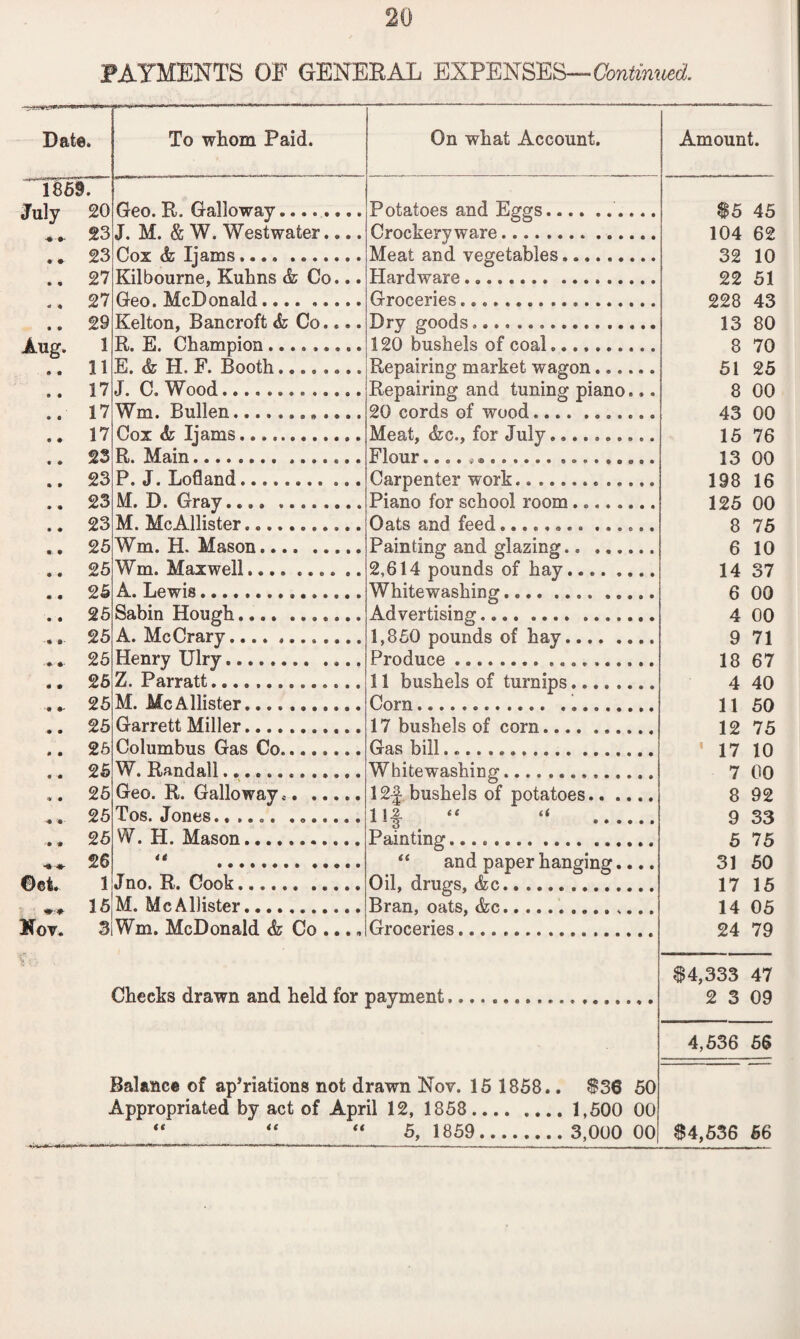 PAYMENTS OF GENERAL EXPENSES— Continued. Date. To whom Paid. 1859. July 20 Geo. R. Galloway........ ... 23 J. M. & W. Westwater.... .. 23 Cox & Ijams. .. 27 Kilbourne, Kuhns & Co... .. 27 Geo. McDonald. .. 29 Kelton, Bancroft & Co.... Aug. 1 R. E. Champion..... .. 11 E. & H. F. Booth........ .. 17 J. C. Wood. .. 17 Wm. Bullen.. .. 17 Cox & Ijams. .. 23 R. Main... .. 23 P. J. Lofiand........ ... .. 23 M. D. Gray. .. 23 M. McAllister.. .. 25 Wm. H. Mason. .. 25 Wm. Maxwell.... .... .. .. 25 A. Lewis. .. 25 Sabin Hough.... ....... . * 25 A. McCrary.... ,. .. 25 Henry Ulry.. .. 25 Z. Parratt. .25 M. McAllister. .. 25 Garrett Miller. .. 26 Columbus Gas Co.. .. 25 W. Randall.. ,. 25 Geo. R. Galloway.. ..... .. 25 Tos. Jones...... , .. 25 W. H. Mason... •*-* 26 ©et. 1 J no. R. Cook.. ..... 15 M. McAllister. Nov. 3 Wm. McDonald Co .... On what Account. Potatoes and Eggs.... ...... Crockery ware. Meat and vegetables. Hardware..... Groceries.. Dry goods.. 120 bushels of coal. Repairing market wagon. Repairing and tuning piano... 20 cords of wood. Meat, &c., for July..... Flour..... Carpenter work... Piano for school room. Oats and feed..... Painting and glazing. 2,614 pounds of hay.... Whitewashing. Advertising... 1,860 pounds of hay. Produce... 11 bushels of turnips. Corn..... 17 bushels of corn. Gas bill.. Whitewashing.. 12^ bushels of potatoes. 1S§ “ “ . Paint™g... “ and paper hanging.... Oil, drugs, &c.. Bran, oats, &c. Groceries. Amount. 85 45 104 62 32 10 22 51 228 43 13 80 8 70 51 25 8 00 43 00 15 76 13 00 198 16 125 00 8 75 6 10 14 37 6 00 4 00 9 71 18 67 4 40 11 50 12 75 17 10 7 00 8 92 9 33 5 75 31 50 17 15 14 05 24 79 Checks drawn and held for payment Balance of ap’riations not drawn Nov. 15 1858.. Appropriated by act of April 12, 1858. “ 5, 1859 84,333 47 2 3 09 4,536 56 836 50 1,500 00 3,000 00 84,536 56