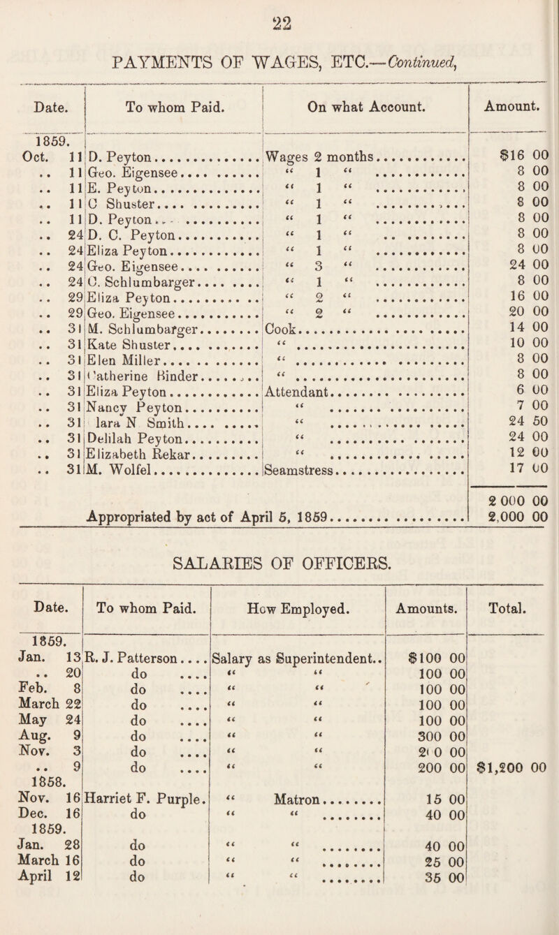 PAYMENTS OF WAGES, ETC.—Continued, \ Date. To whom Paid. 1859. Oct. 11 D. Peyton.. .. 11 Geo. Eigensee. .. 11 E. Peyton. .. 11 C Shuster. .. 11 D. Peyton * * *.. .. 24 D. C. Peyton. .. 24 Eliza Peyton. .. 24 Geo. Eigensee. .. 24 C. Schlumbarger. .. 29 Eliza Peyton.. .. .. 29 Geo. Eigensee. .. 31 ML Schlumbarger. .. 31 Kate Shuster. .. 31 Elen Miller. .. 31 Catherine Binder.. .. 31 Eliza Peyton.. .. 31 Nancv Peyton. .. 31 lara N Smith.. .. 31 Delilah Peyton.... .. 31 Elizabeth Rekar. .. 31 M. Wolfel. On what Account. Wages 2 months. “ 1 “ . tt 1 tt tt 1 “ . tt ^ (i (t 1 . tt l “ ....... 44 3 44 . 44 1 44 . 44 2 44 . tt o tt A* ••••••• Cook. << a Attendant 44 iC a Seamstress Amount. 816 00 8 00 8 00 8 00 8 00 8 00 8 00 24 00 8 00 16 00 20 00 14 00 10 00 8 00 8 00 6 00 7 00 24 50 24 00 12 00 17 00 Appropriated by act of April 5, 1859 2 000 00 2,000 00 SALARIES OF OFFICERS. Date. To whom Paid. How Employed. Amounts. Total. 1859. Jan. 13 R. J. Patterson.... Salary as Superintendent.. 8100 00 .. 20 do .... tt tt 100 00 Feb. 8 do .... tt tt 100 00 March 22 do .... tt tt 100 00 May 24 do tt a 100 00 Aug. 9 do .... tt tt 300 00 Nov. 3 do .... tt a 2< 0 00 9 do .... tt a 200 00 81,200 00 1868. Nov. 16 Harriet F. Purple. 44 Matron. 15 00 Dec. 16 do « tt 40 00 1859. Jan. 28 do cc < c 40 00 March 16 do £ i €C • • • © •••• 25 00 April 12 do tt tt 35 00