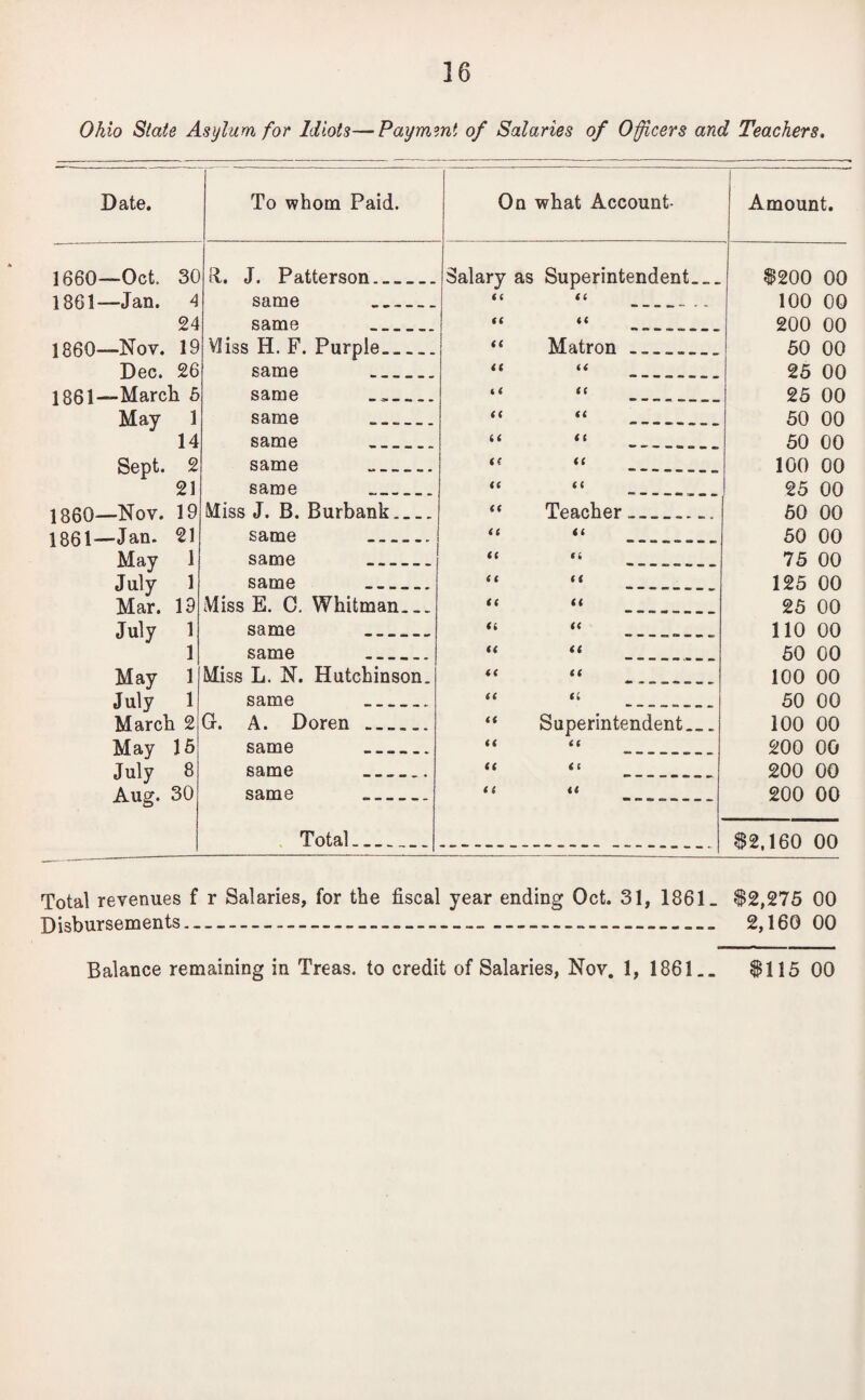 Ohio Slate Asylum for Idiots—Payment of Salaries of Officers and Teachers. Date. To whom Paid. On what Account- Amount. 1660—Oct 30 ft. J. Patterson._ Salary as Superintendent_ $200 00 i gni—Jan. 4 same _ i i a 100 00 200 00 50 00 24 same _ t( a 1860—Nov. 19 VIiss H. F. Purple._ n Matron___ 26 same _ tt a 25 00 25 00 1861—March 5 same *< a May 1 same ..._ tt a 50 00 14 same _ ii it 50 00 Sept. 2 same __.. (( ii 100 00 21 same _ i ( it 25 00 1860—Nov. 19 Miss J. B. Burbank_ it Teacher __ 50 00 1861—Jan. 21 same _ it a 50 00 May 1 same __ it a 75 00 July Mar. 1 same _ 11 i i 125 00 19 Miss E. C. Whitman_ ii a 25 00 July 1 same _ ti it 110 00 1 same _ ii it 50 00 May 1 Miss L. N. Hutchinson. a a 100 00 July 1 same _ a ii 50 00 March 2 Gf. A. Doren_... a Superintendent_ 100 00 May 15 same _ a < 6 200 00 July 8 same ..._ a i i 200 00 Aug. 30 same Total a a 200 00 $2,160 00 Total revenues f r Salaries, for the fiscal year ending Oct. 31, 1861. $2,275 00 Disbursements--- 2,160 00 Balance remaining in Treas. to credit of Salaries, Nov. 1, 1861.. $115 00